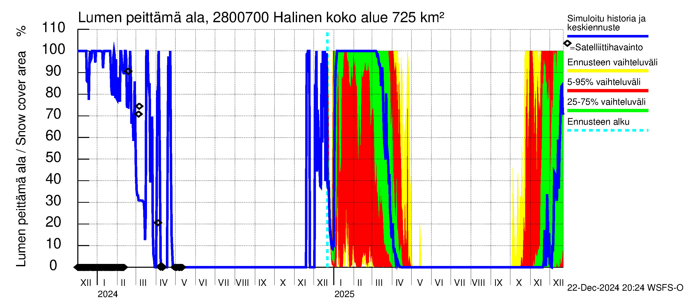 Aurajoen vesistöalue - Halinen: Lumen peittämä ala