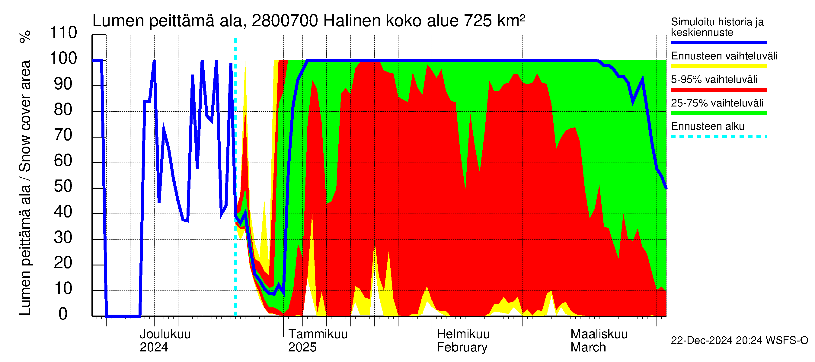 Aurajoen vesistöalue - Halinen: Lumen peittämä ala