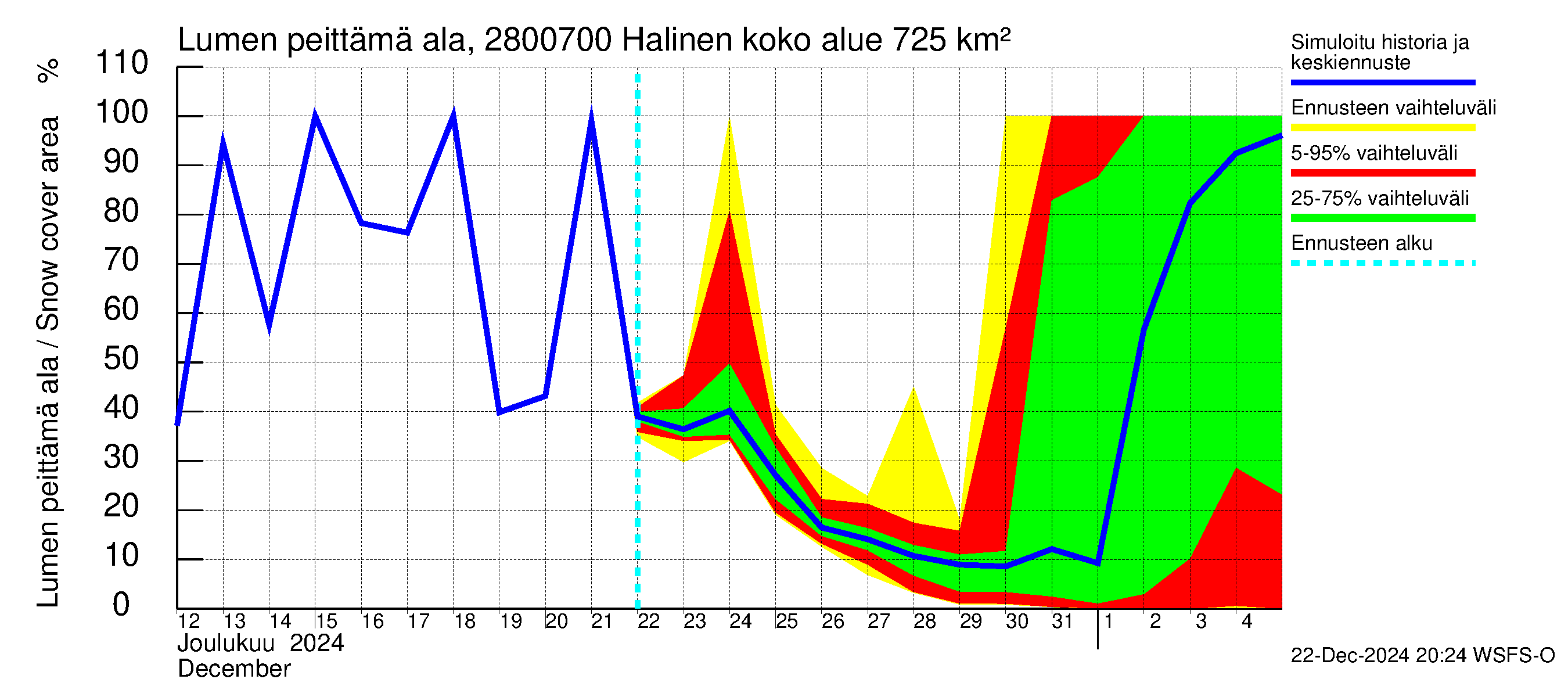 Aurajoen vesistöalue - Halinen: Lumen peittämä ala