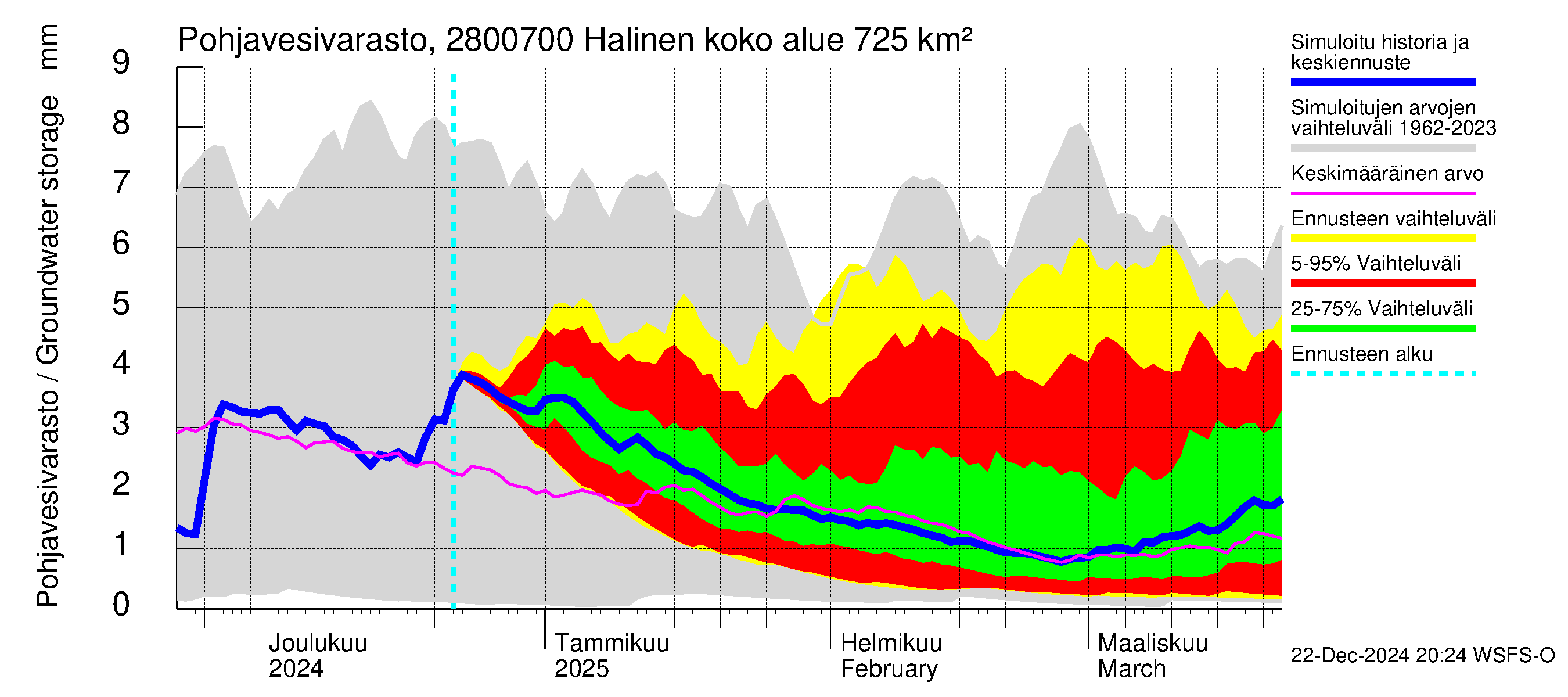 Aurajoen vesistöalue - Halinen: Pohjavesivarasto