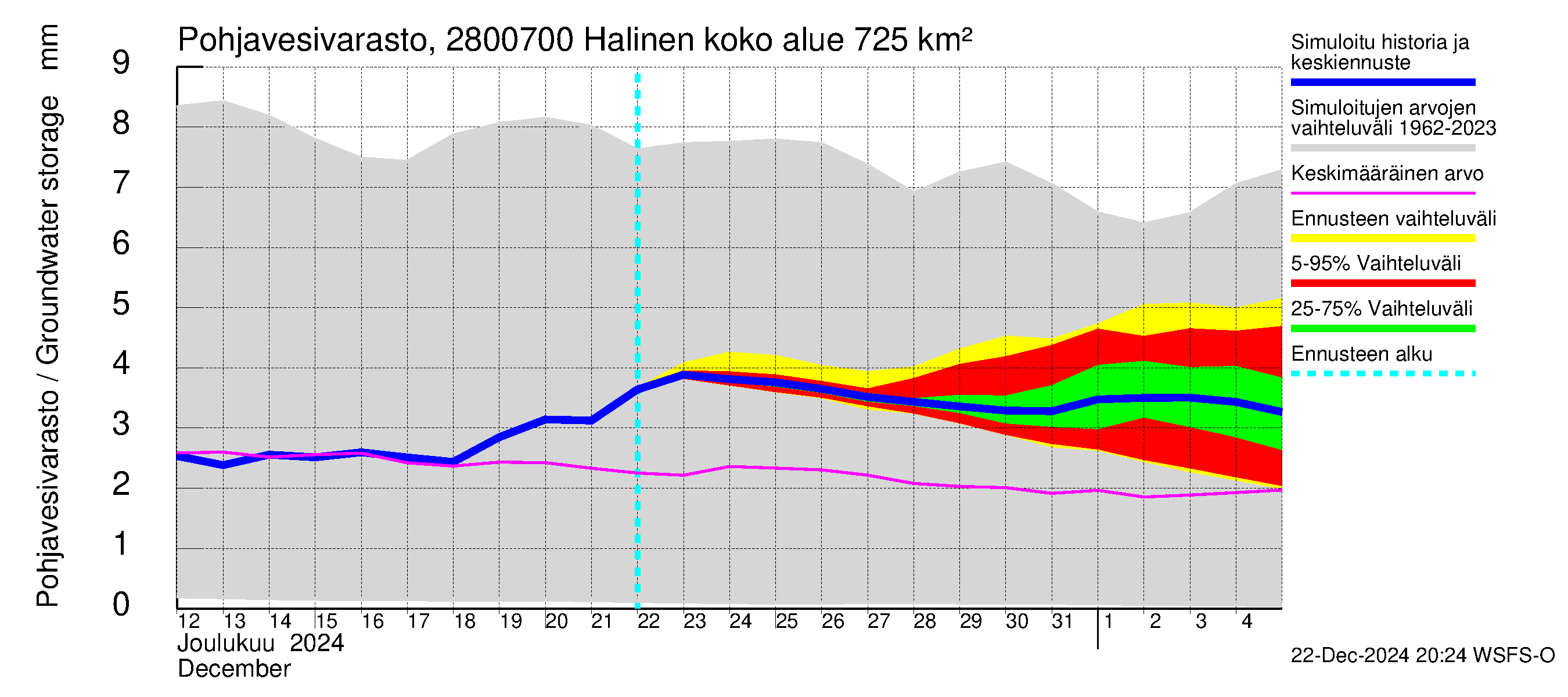 Aurajoen vesistöalue - Halinen: Pohjavesivarasto