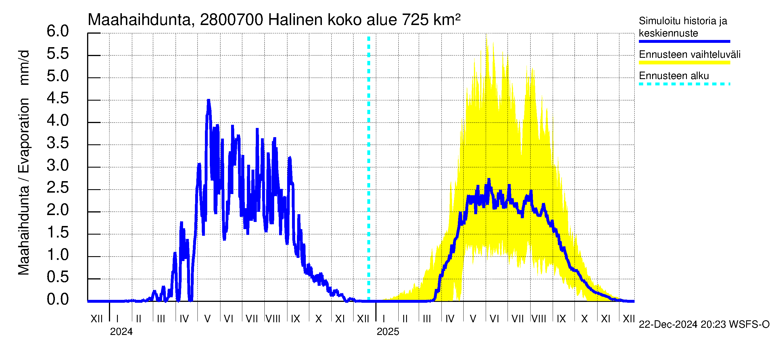 Aurajoen vesistöalue - Halinen: Haihdunta maa-alueelta