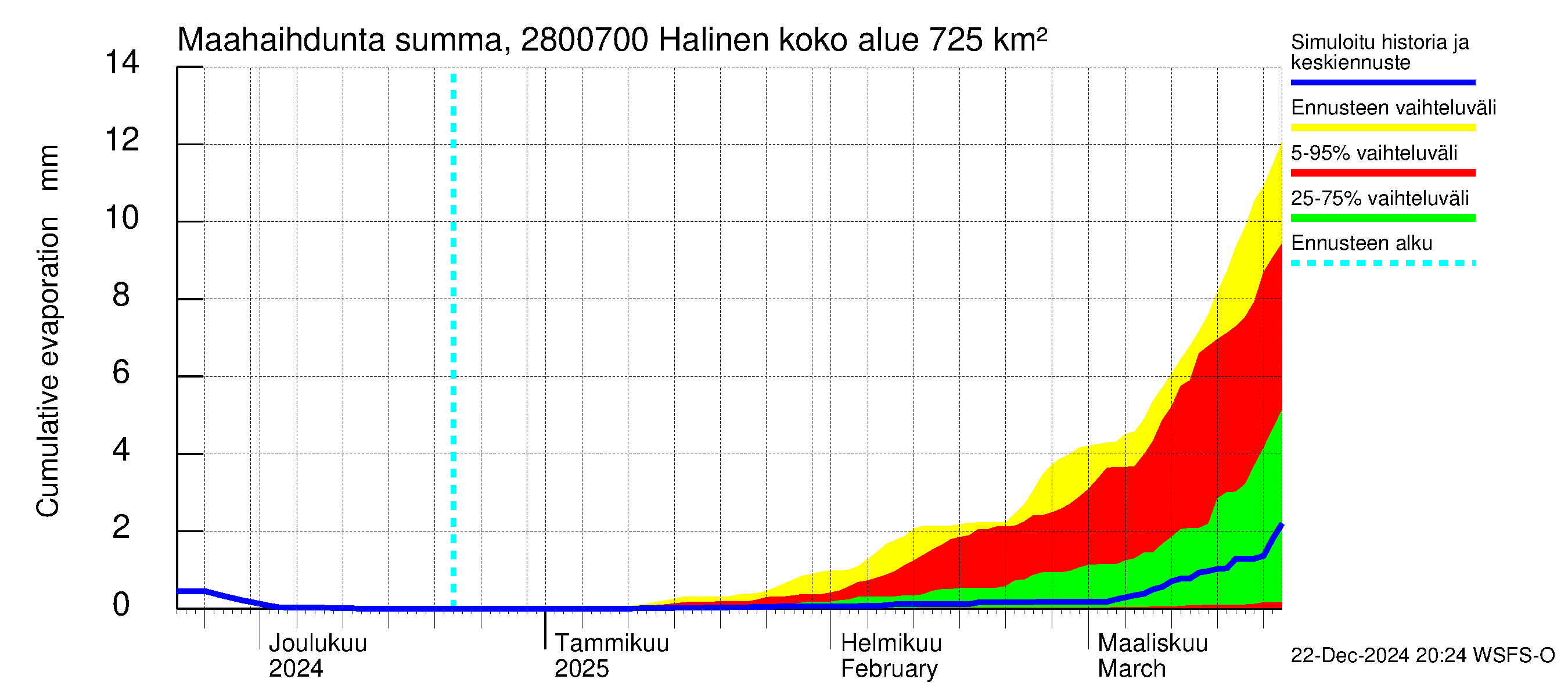 Aurajoen vesistöalue - Halinen: Haihdunta maa-alueelta - summa