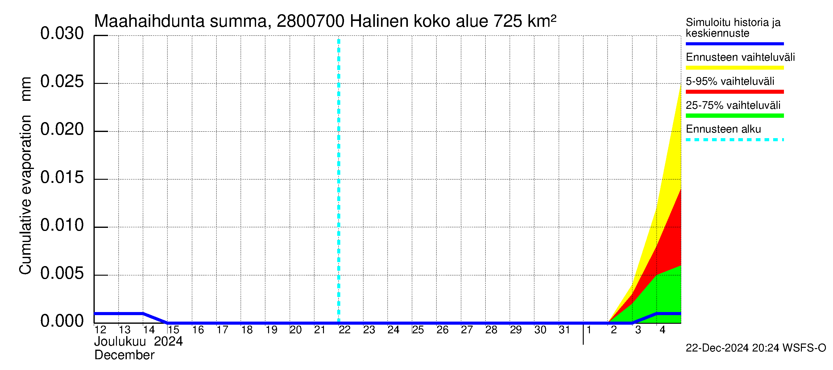 Aurajoen vesistöalue - Halinen: Haihdunta maa-alueelta - summa