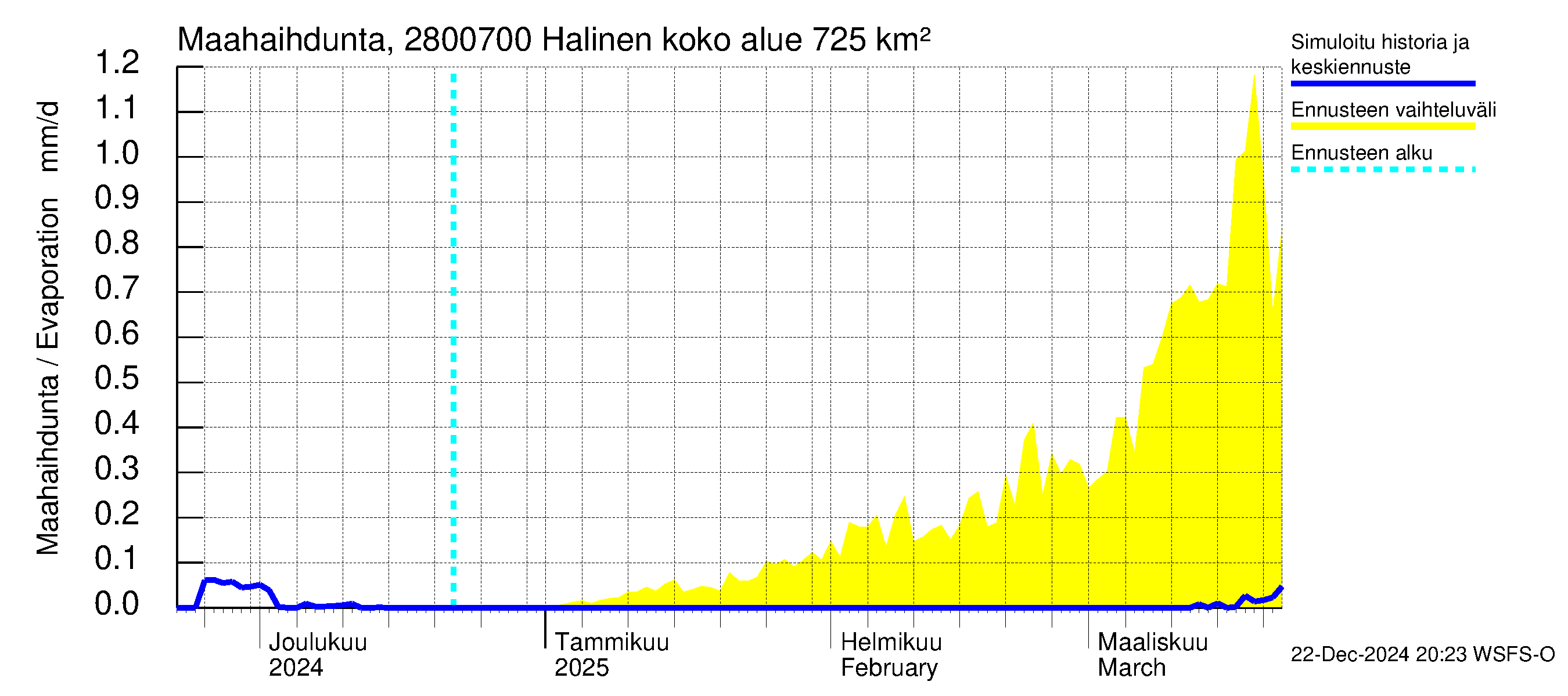 Aurajoen vesistöalue - Halinen: Haihdunta maa-alueelta