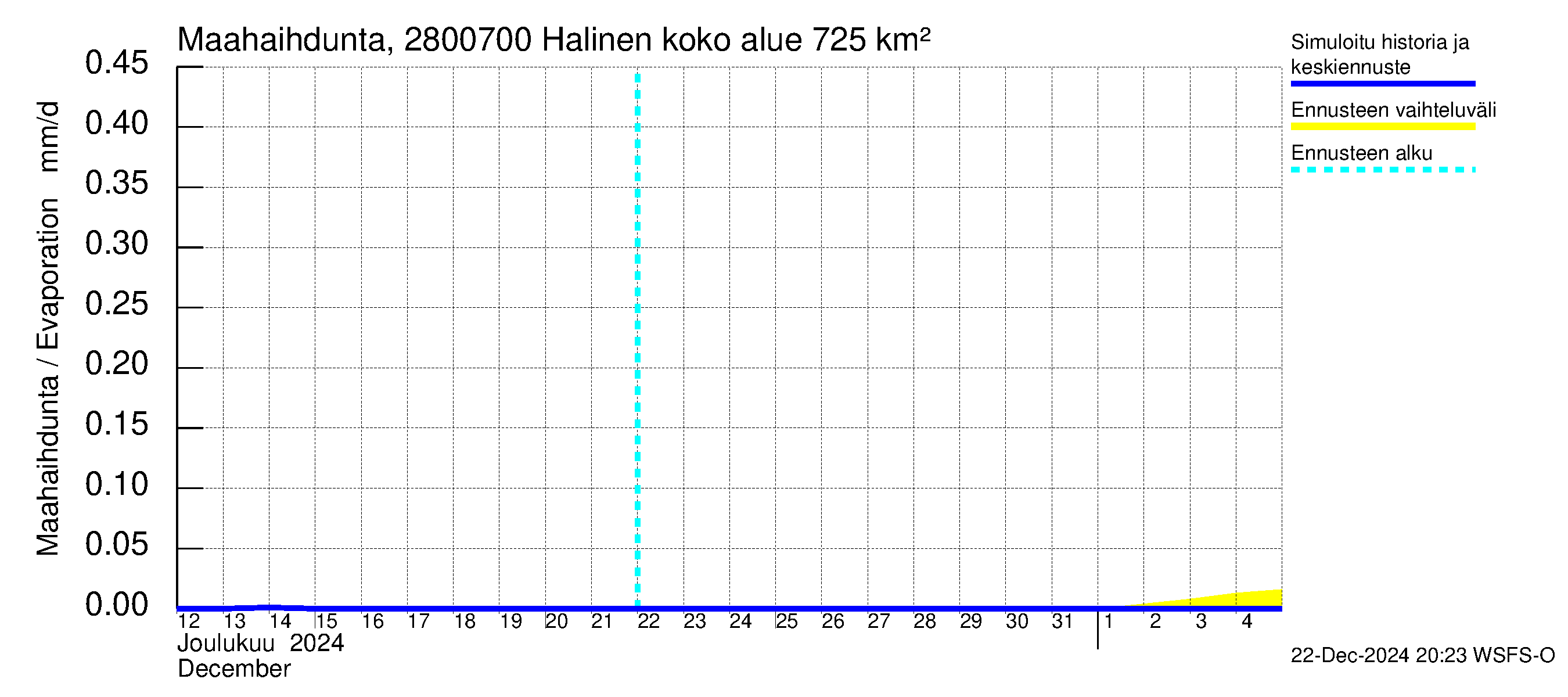 Aurajoen vesistöalue - Halinen: Haihdunta maa-alueelta