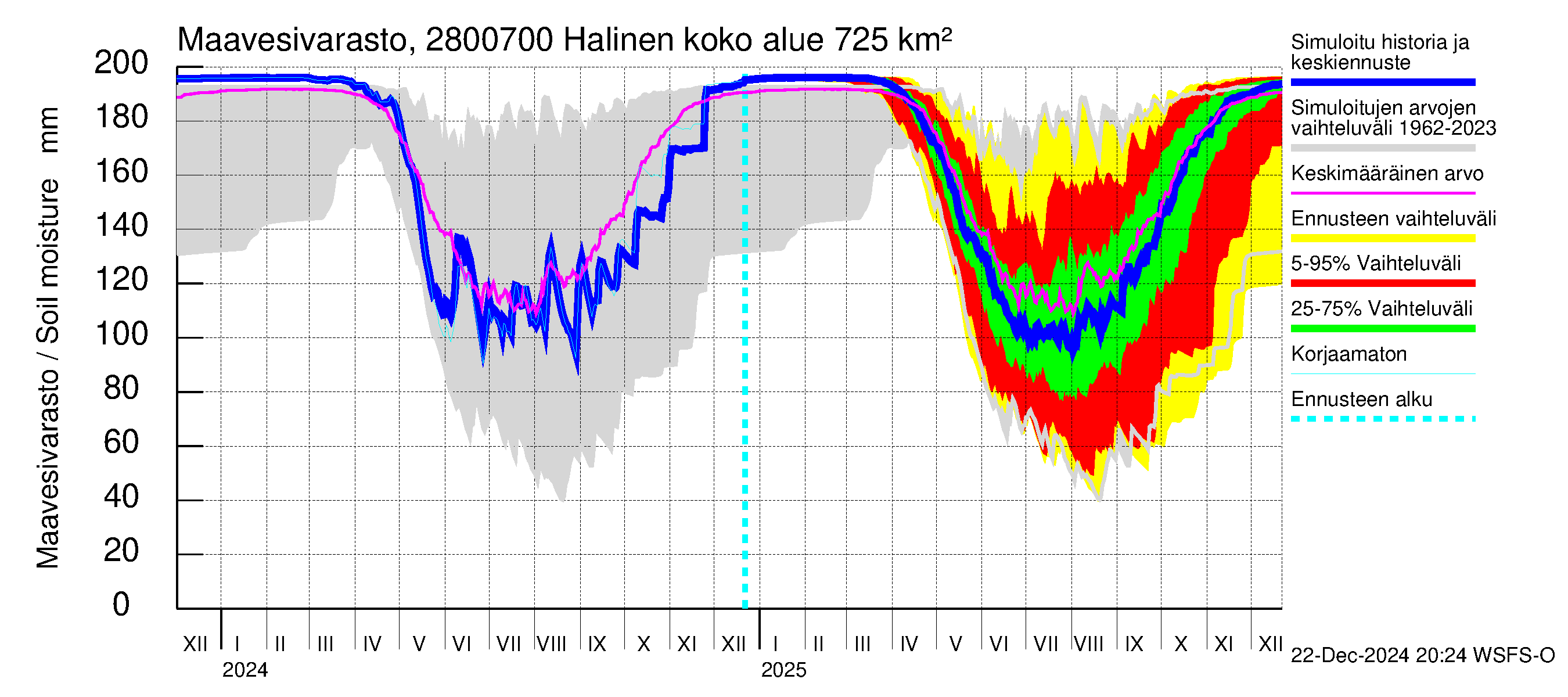 Aurajoen vesistöalue - Halinen: Maavesivarasto