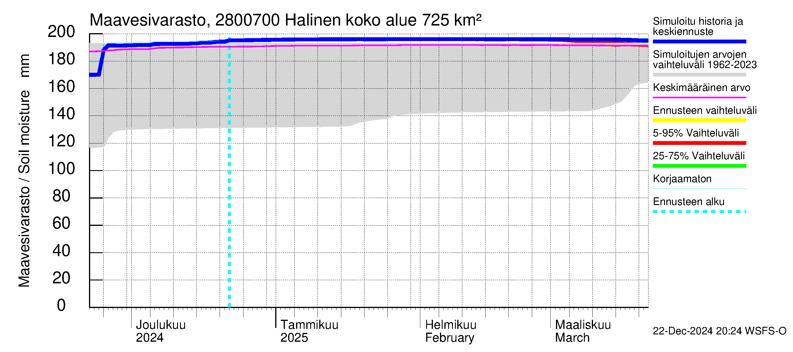 Aurajoen vesistöalue - Halinen: Maavesivarasto