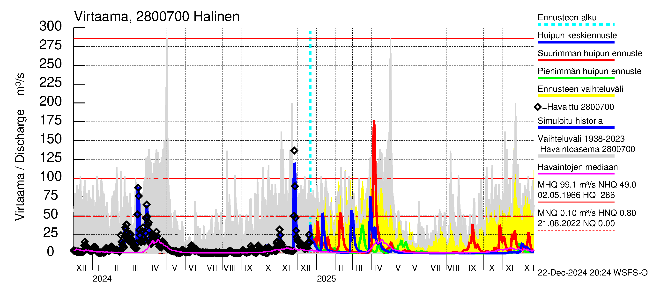 Aurajoen vesistöalue - Halinen: Virtaama / juoksutus - huippujen keski- ja ääriennusteet