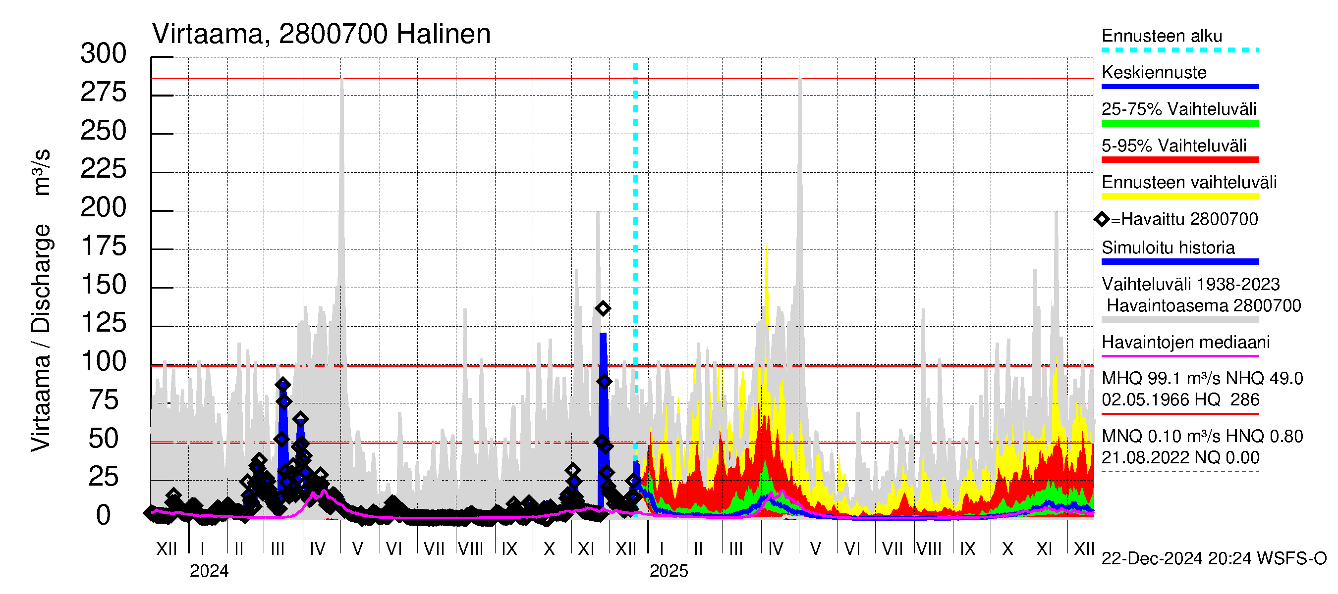 Aurajoen vesistöalue - Halinen: Virtaama / juoksutus - jakaumaennuste