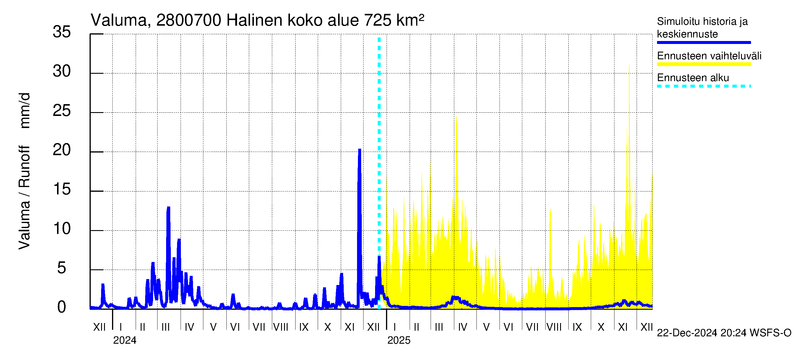 Aurajoen vesistöalue - Halinen: Valuma