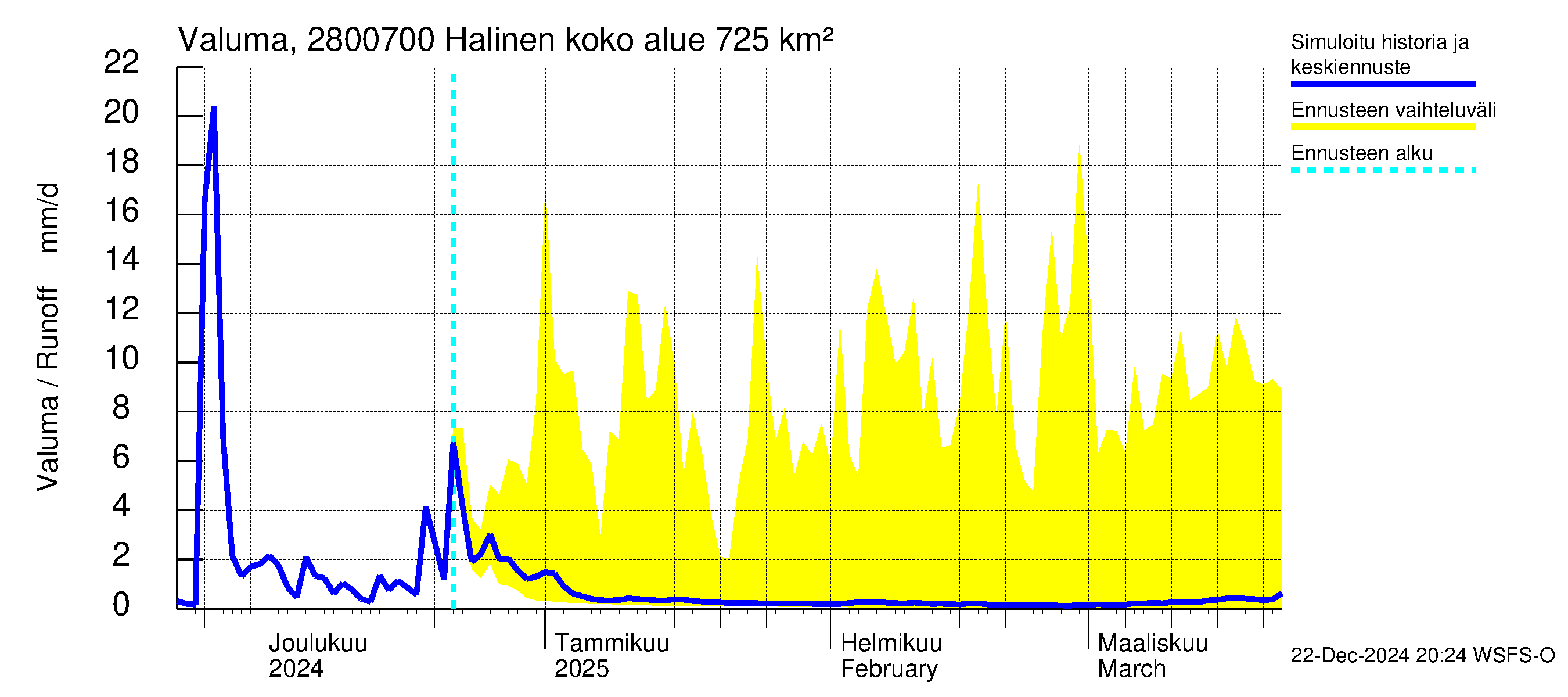 Aurajoen vesistöalue - Halinen: Valuma