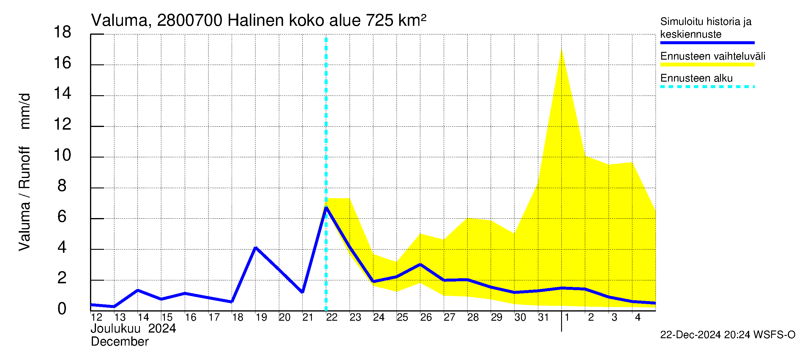 Aurajoen vesistöalue - Halinen: Valuma