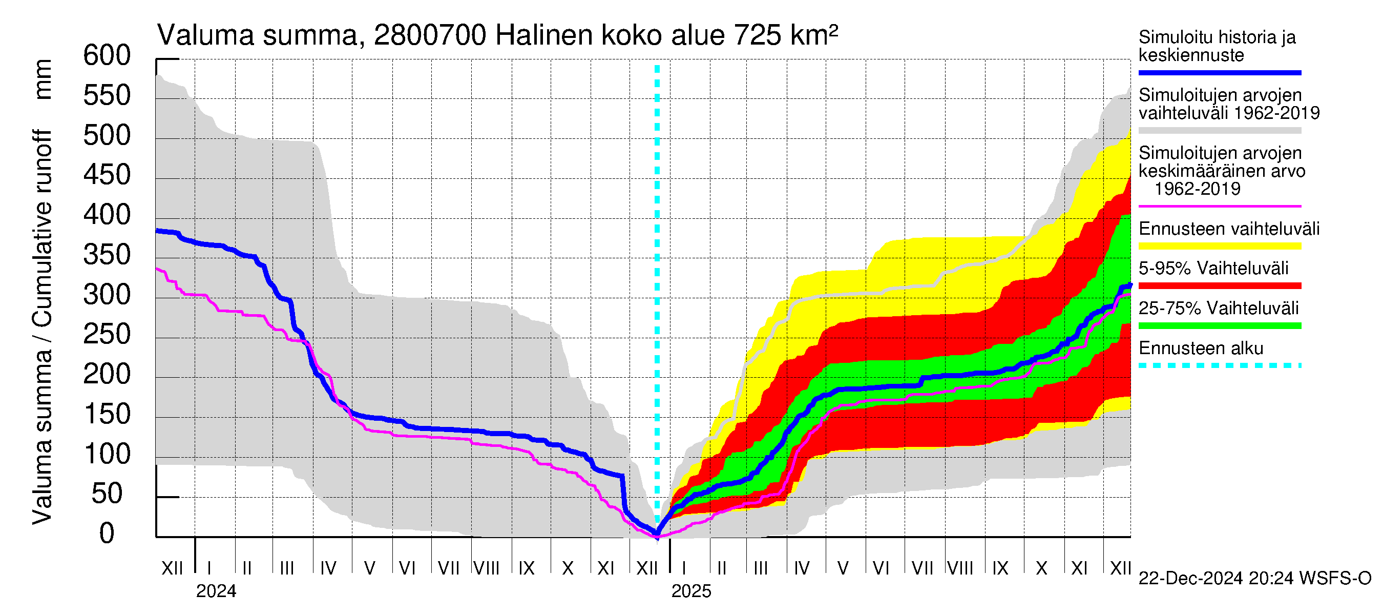 Aurajoen vesistöalue - Halinen: Valuma - summa