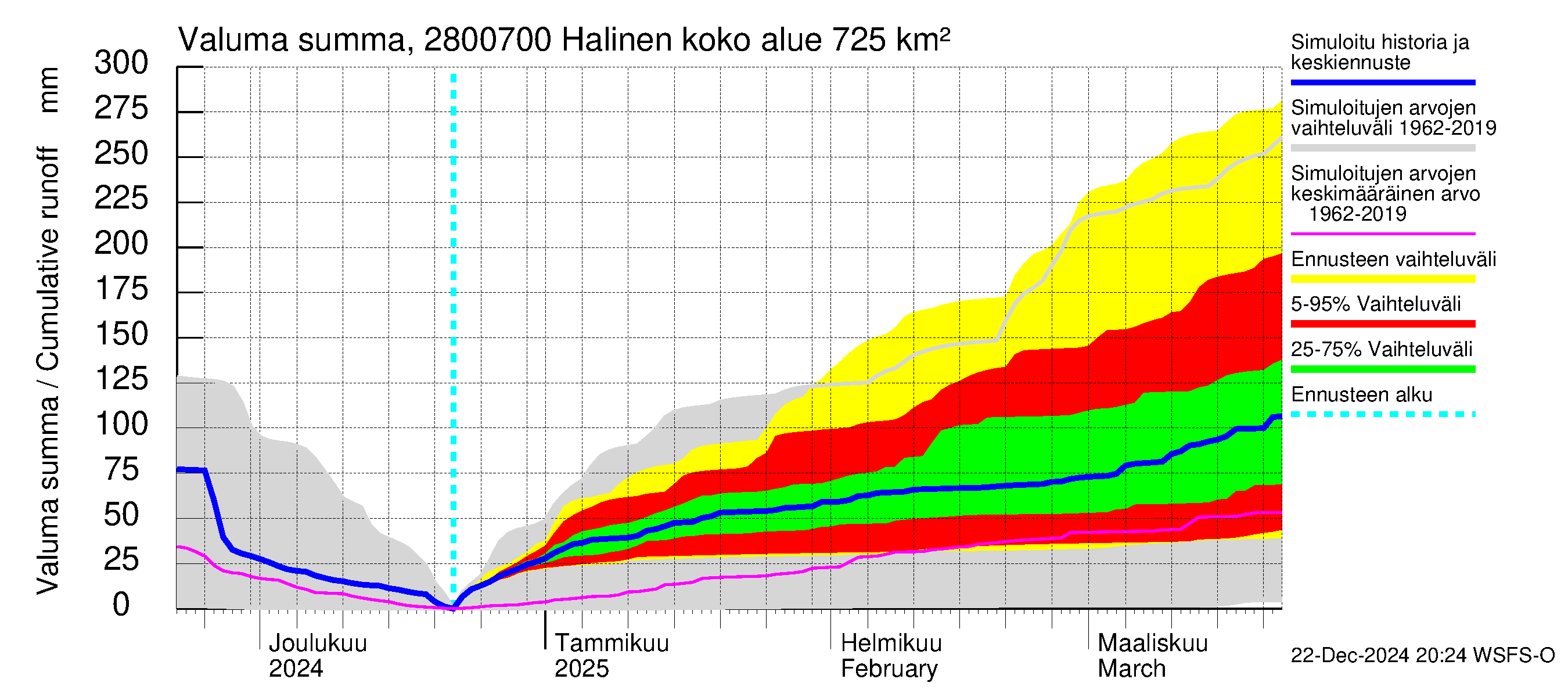 Aurajoen vesistöalue - Halinen: Valuma - summa