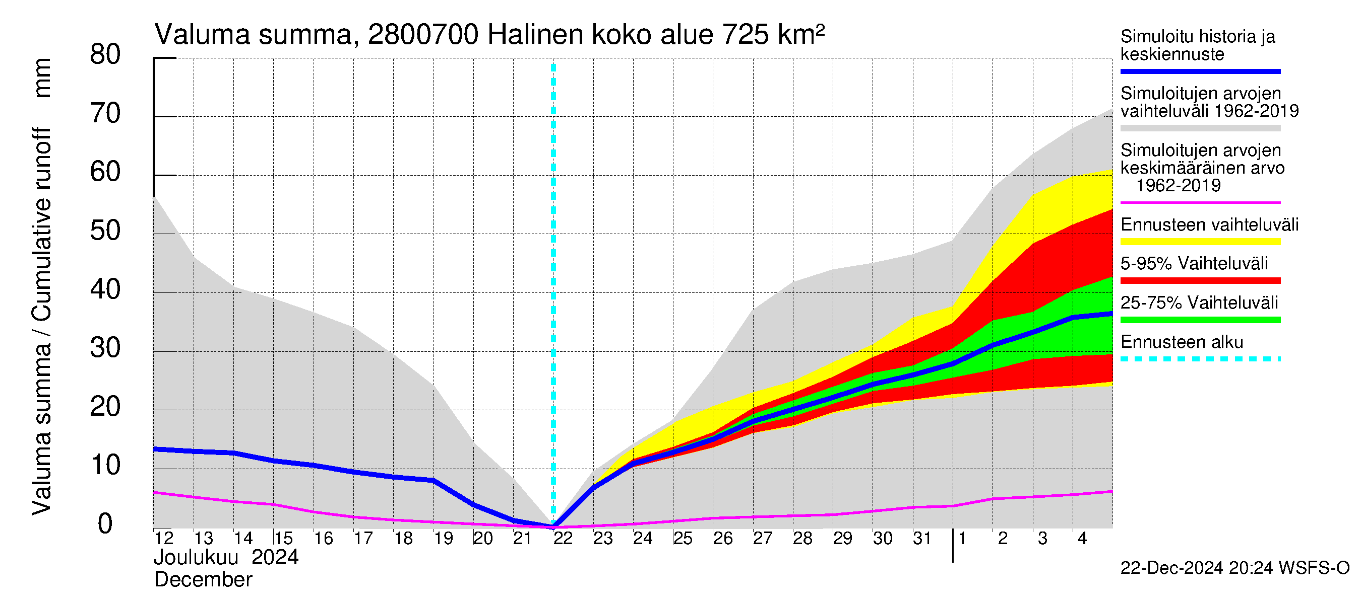 Aurajoen vesistöalue - Halinen: Valuma - summa