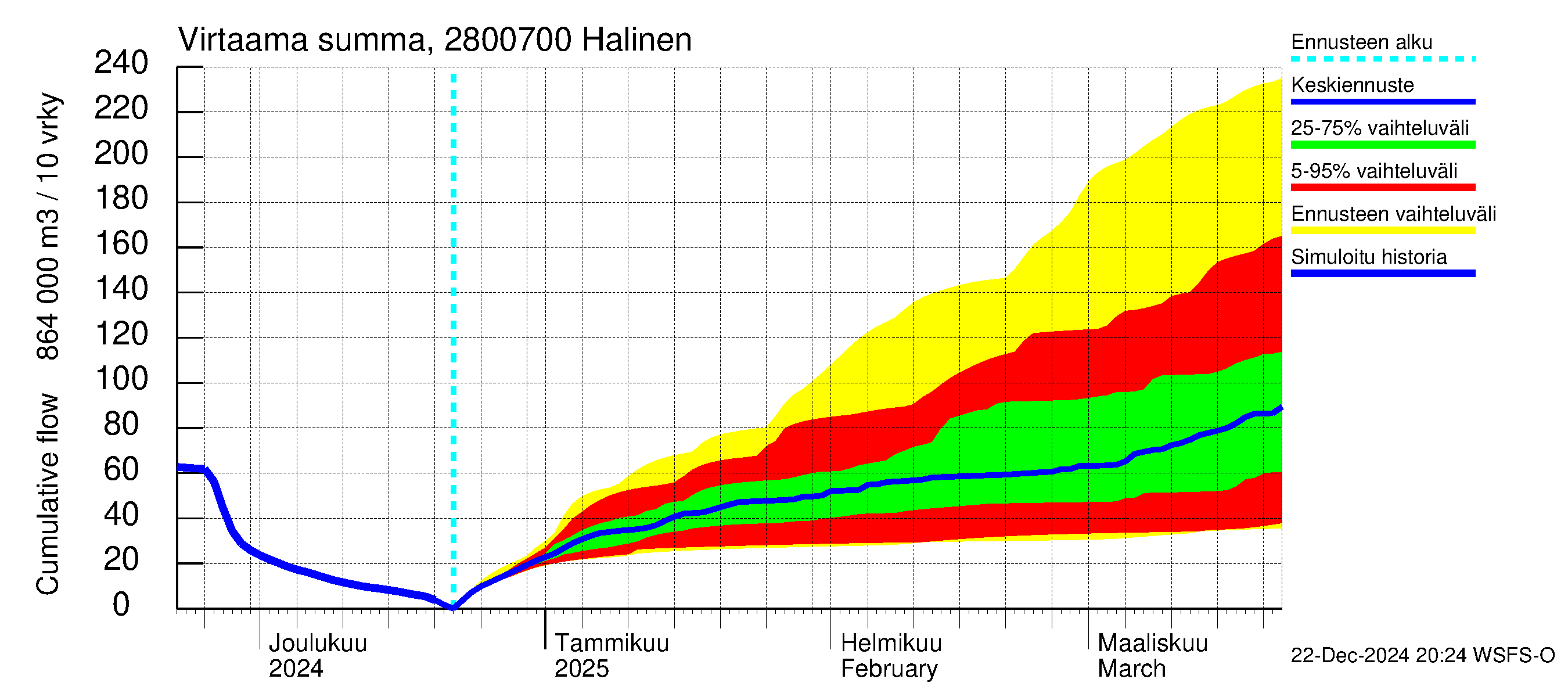 Aurajoen vesistöalue - Halinen: Virtaama / juoksutus - summa