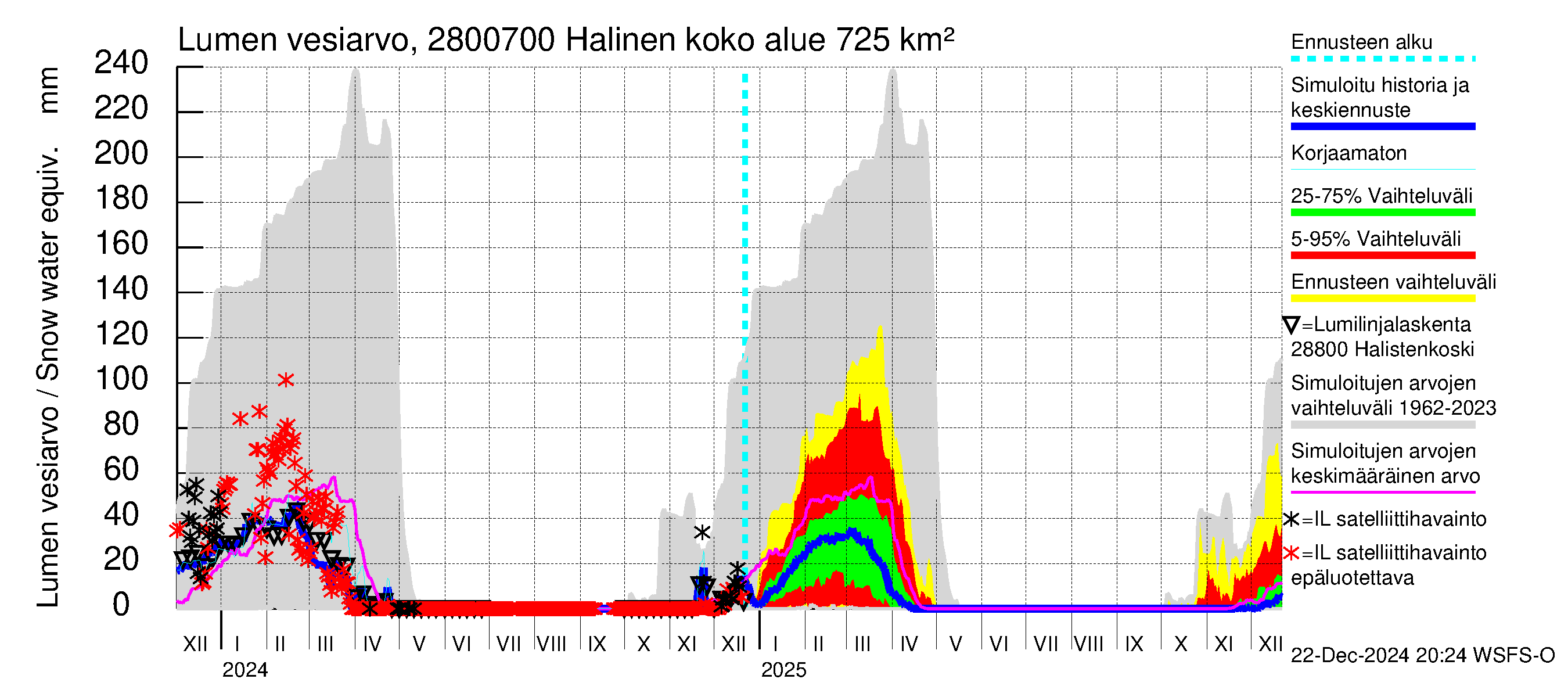 Aurajoen vesistöalue - Halinen: Lumen vesiarvo