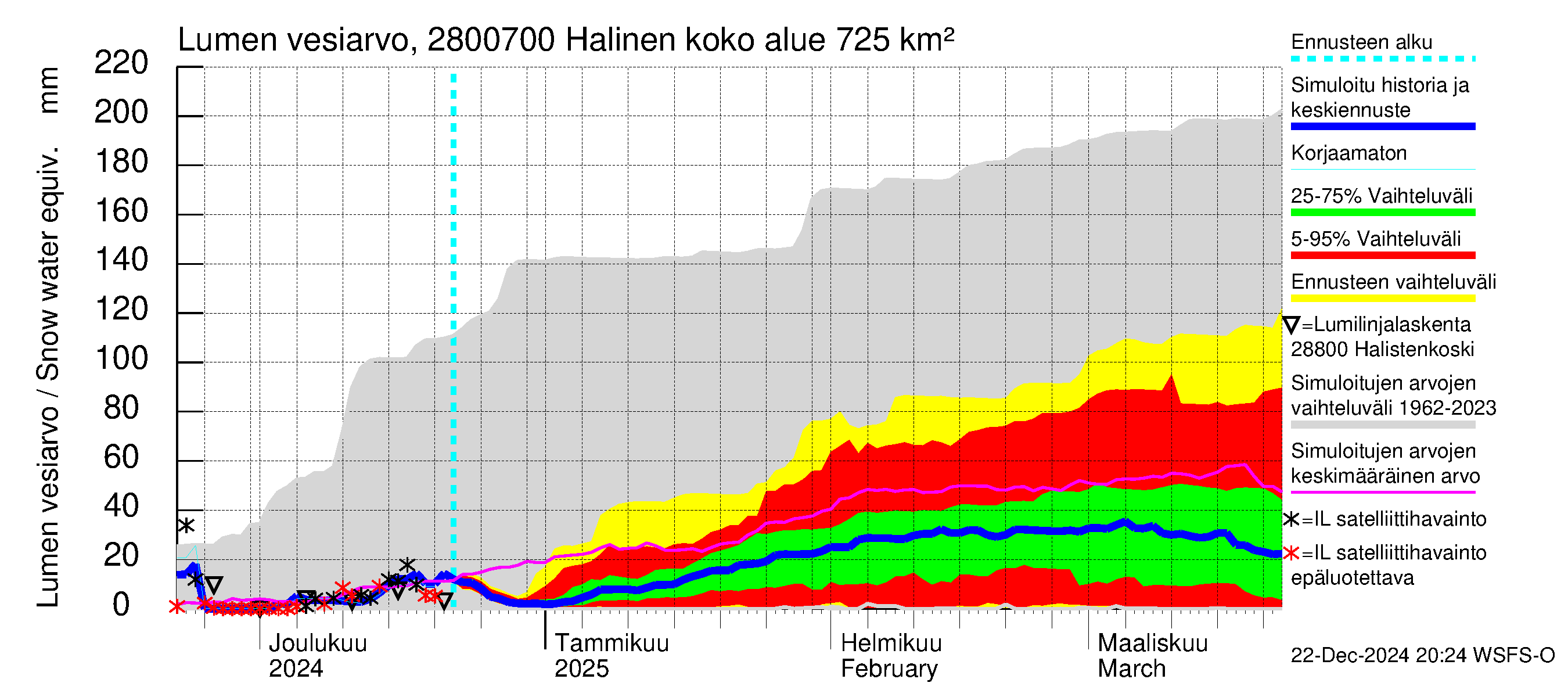 Aurajoen vesistöalue - Halinen: Lumen vesiarvo