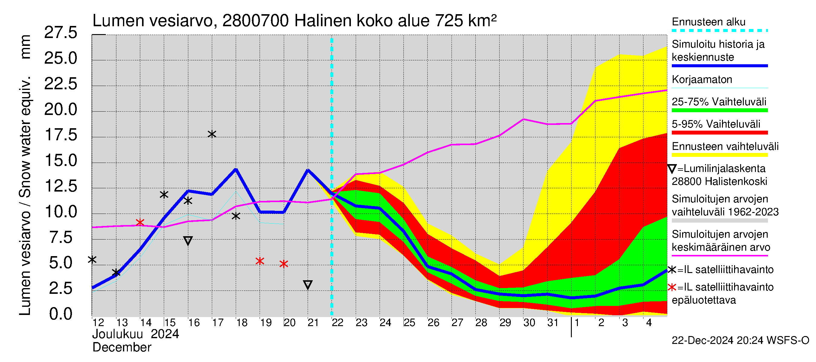 Aurajoen vesistöalue - Halinen: Lumen vesiarvo