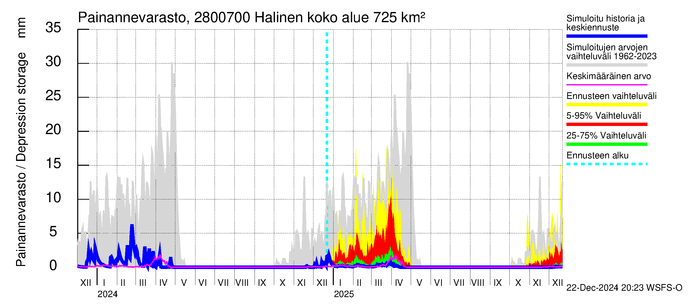 Aurajoen vesistöalue - Halinen: Painannevarasto