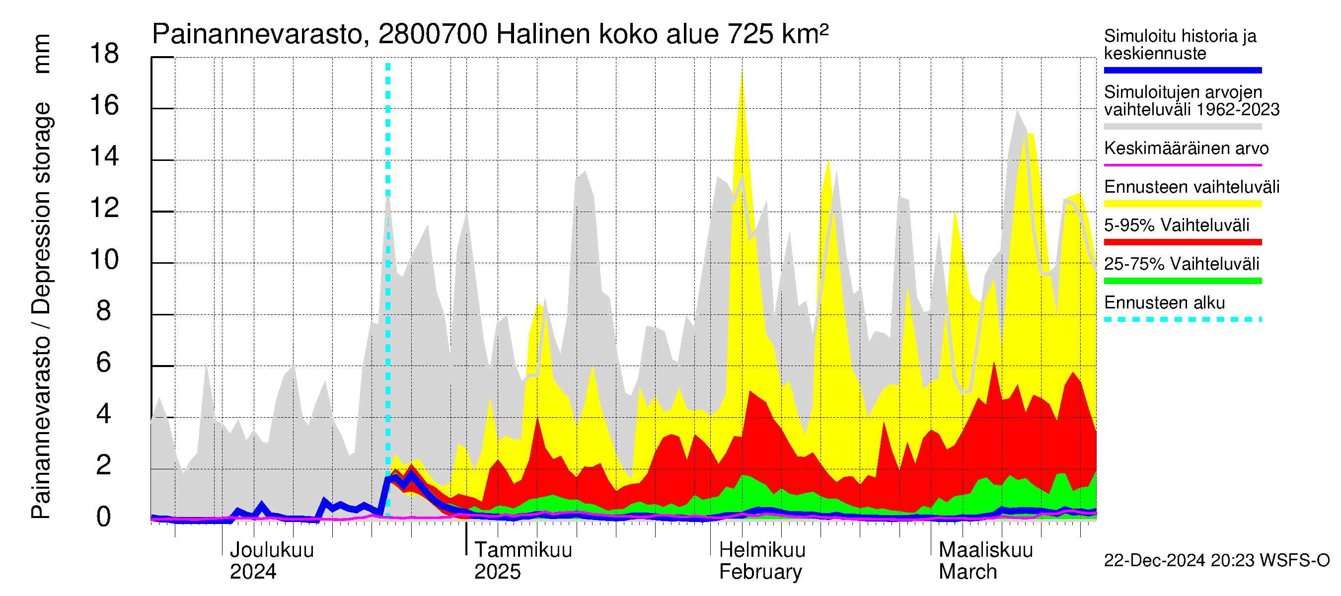 Aurajoen vesistöalue - Halinen: Painannevarasto