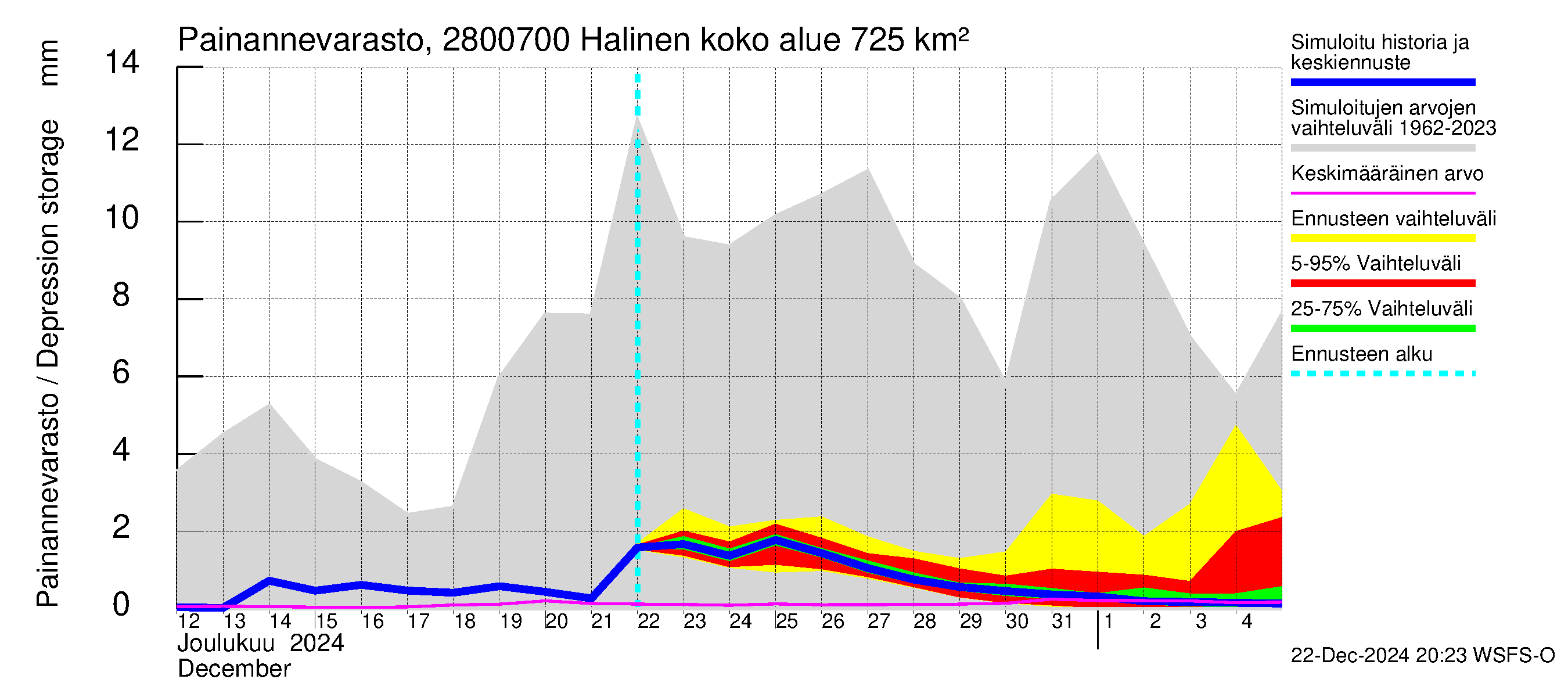 Aurajoen vesistöalue - Halinen: Painannevarasto