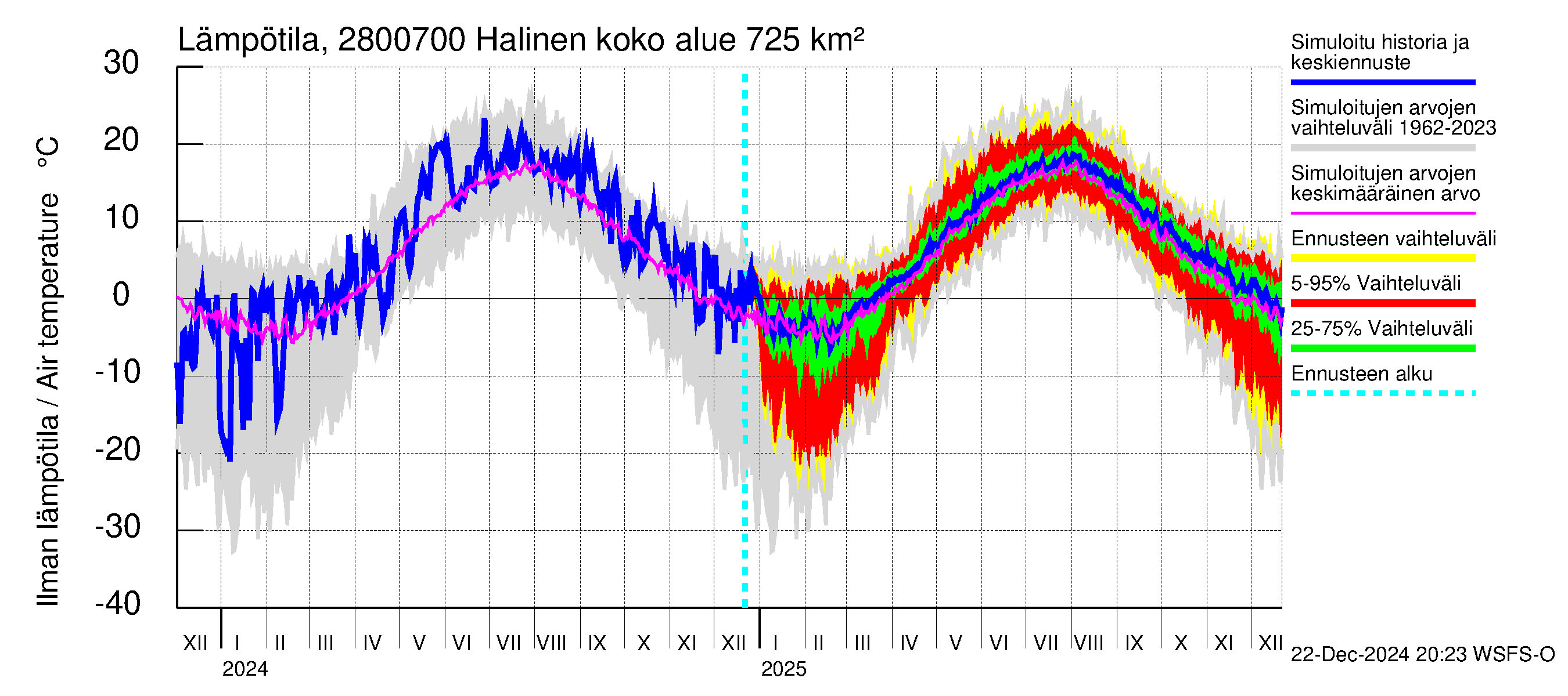 Aurajoen vesistöalue - Halinen: Ilman lämpötila