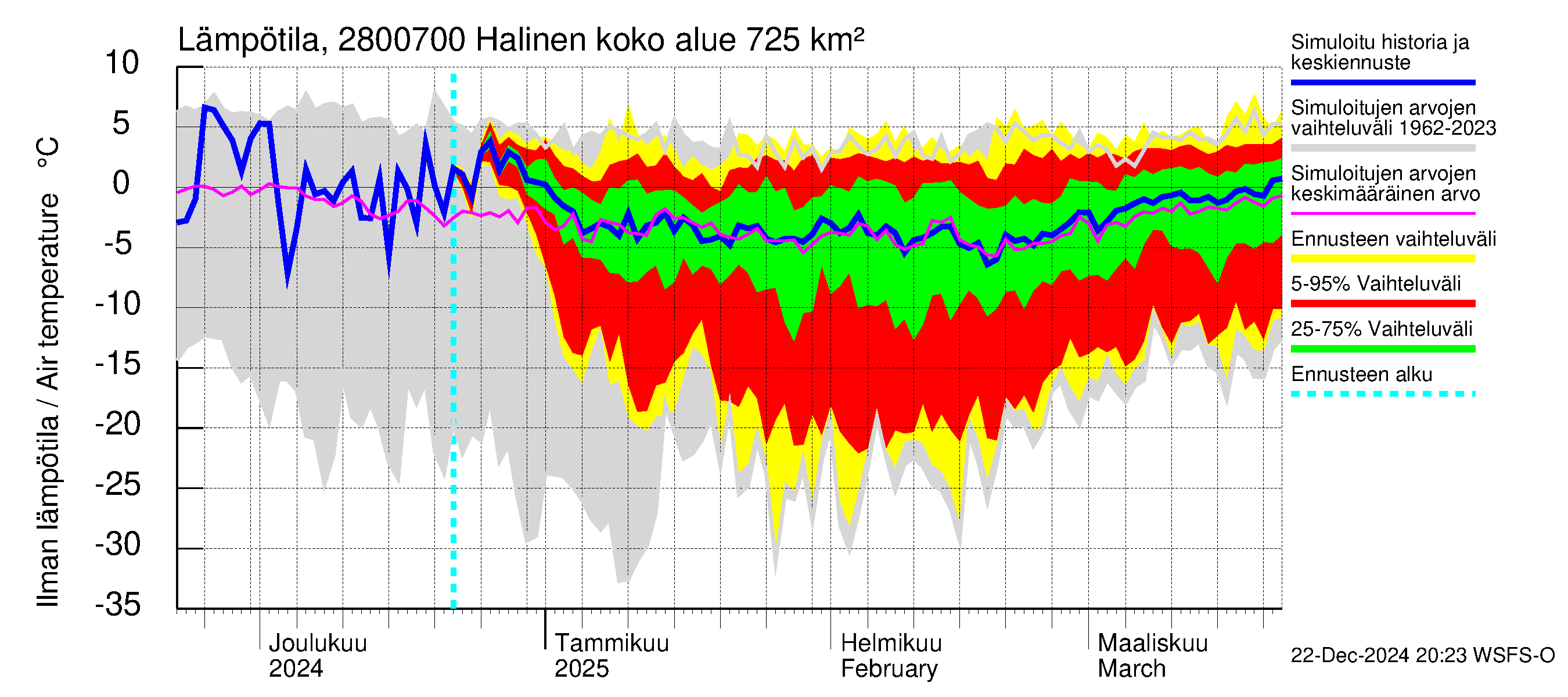 Aurajoen vesistöalue - Halinen: Ilman lämpötila