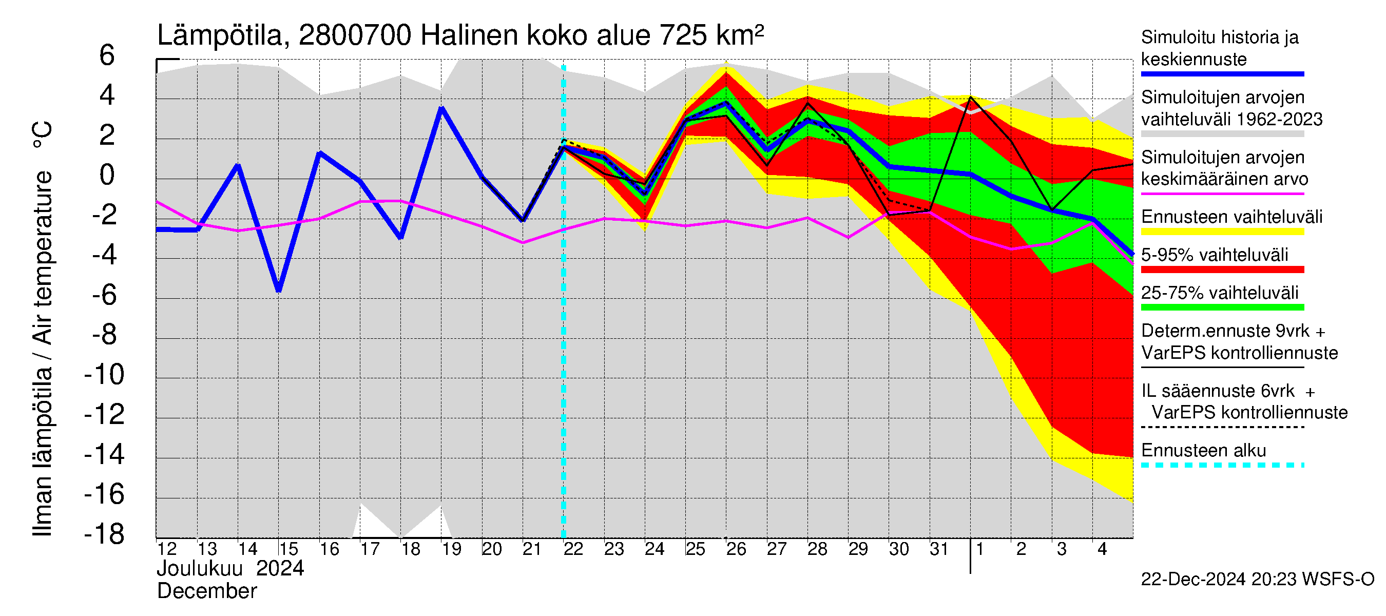 Aurajoen vesistöalue - Halinen: Ilman lämpötila