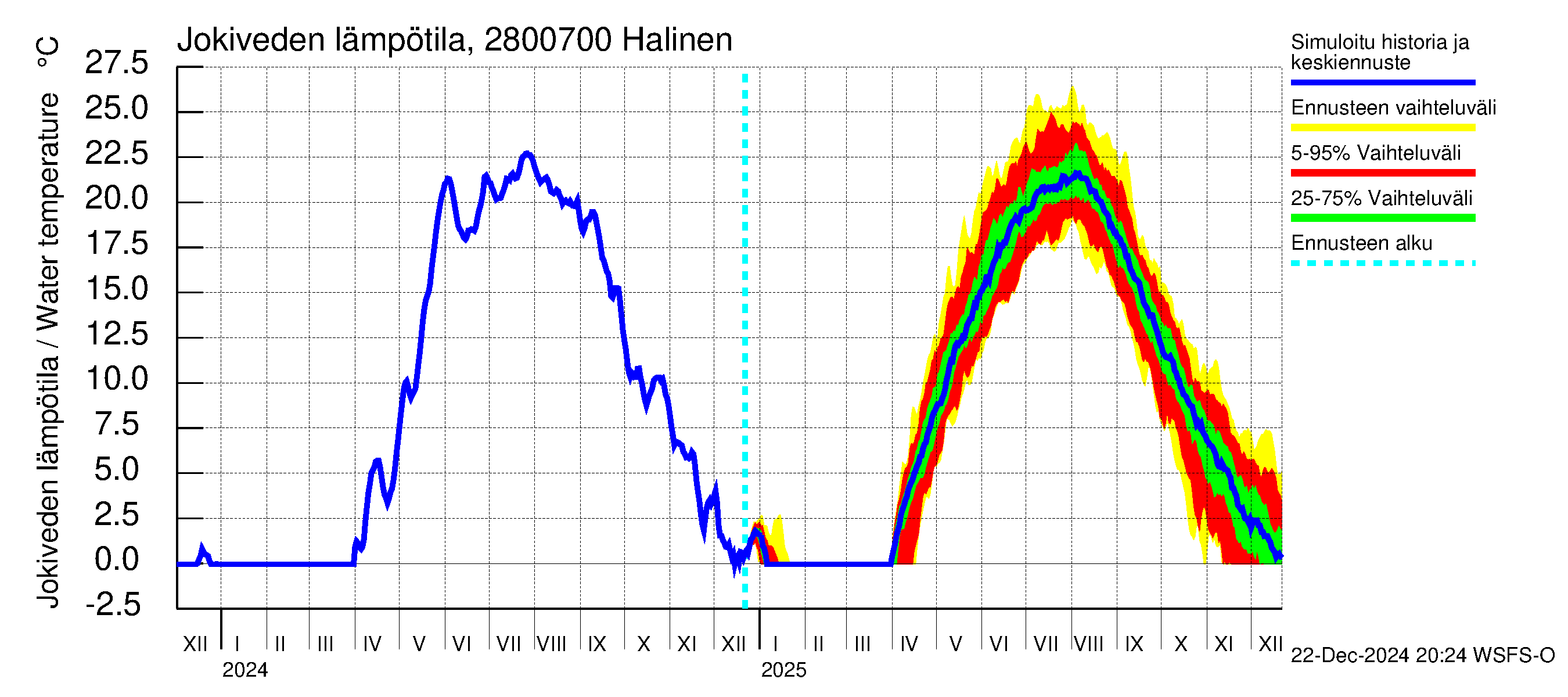 Aurajoen vesistöalue - Halinen: Jokiveden lämpötila