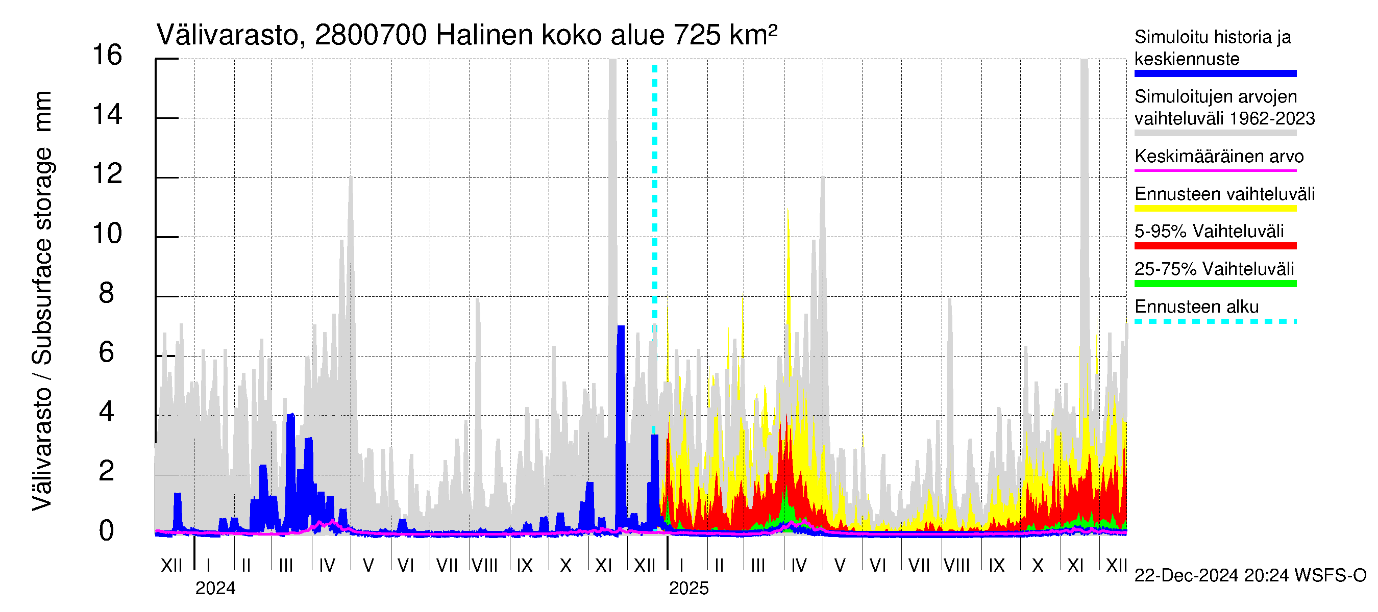 Aurajoen vesistöalue - Halinen: Välivarasto