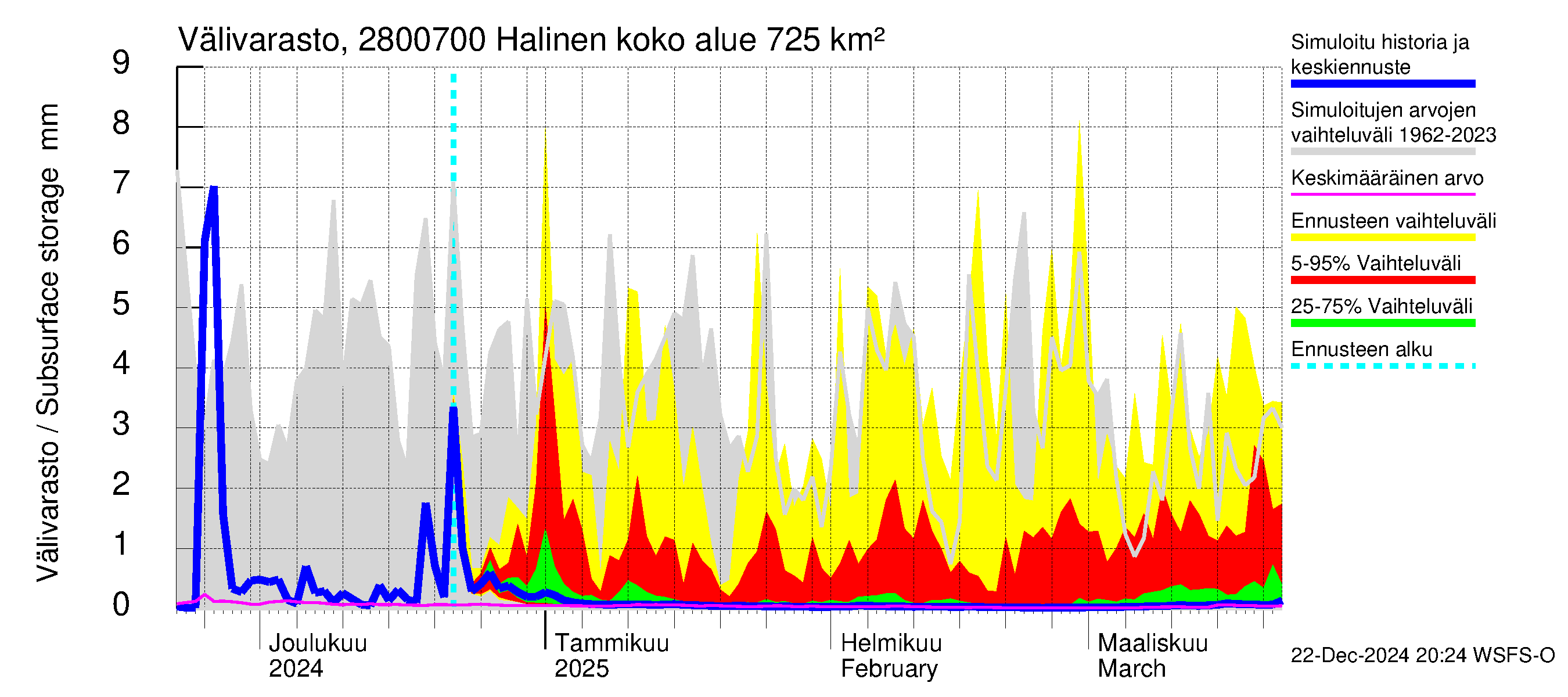 Aurajoen vesistöalue - Halinen: Välivarasto