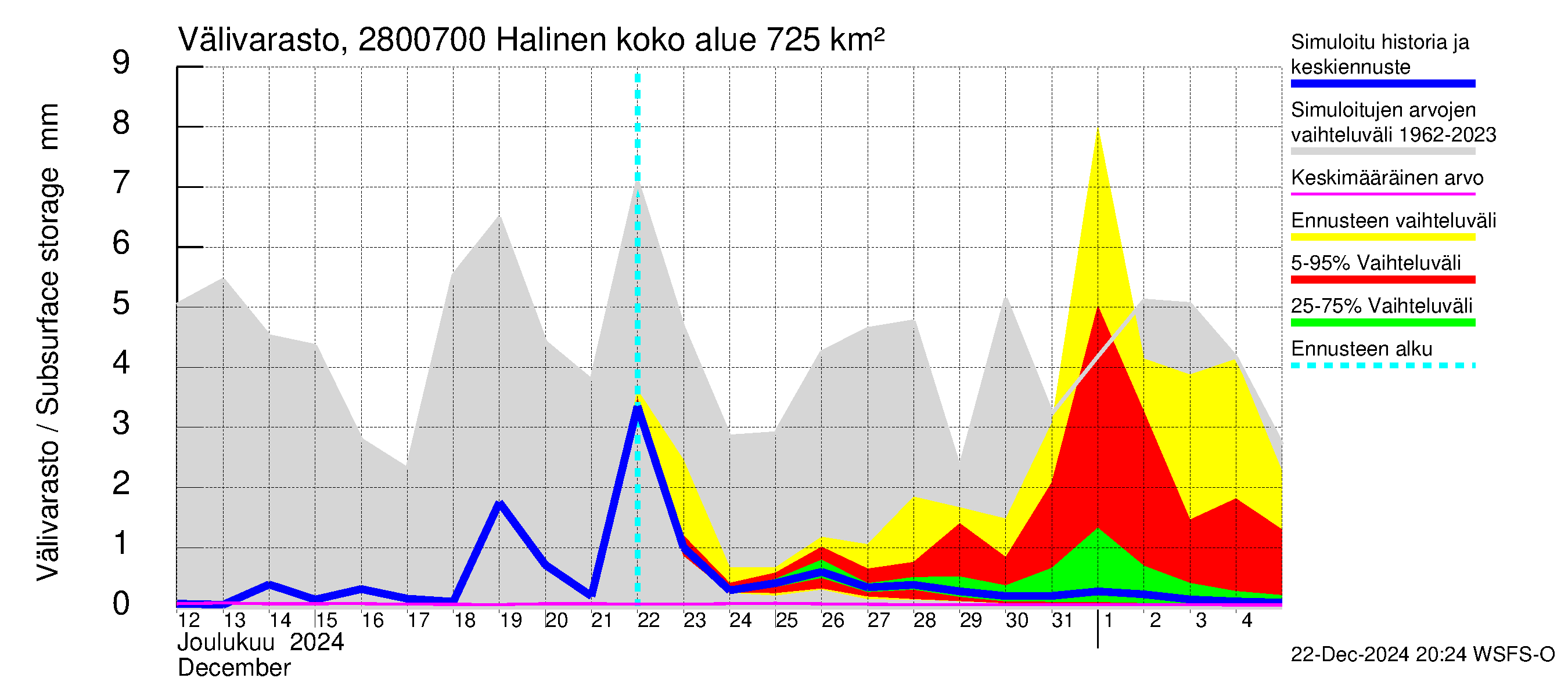 Aurajoen vesistöalue - Halinen: Välivarasto