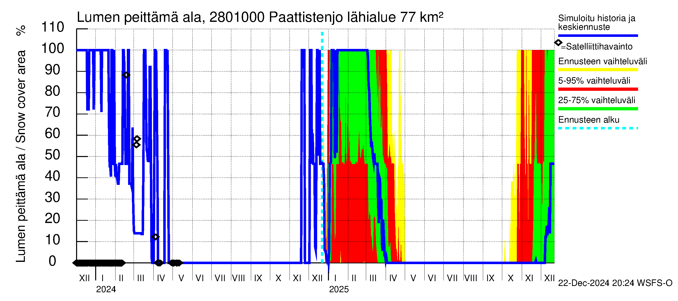 Aurajoen vesistöalue - Paattistenjoki mittapato: Lumen peittämä ala