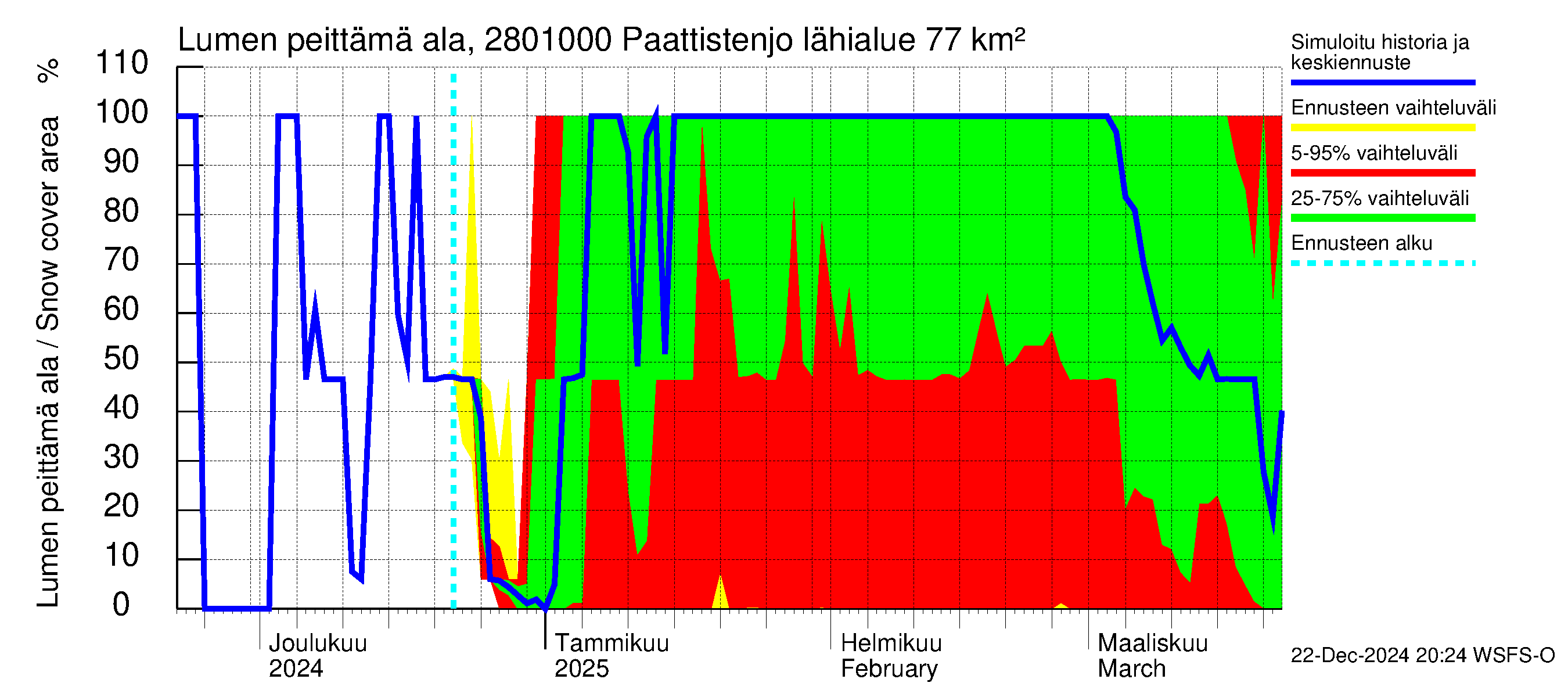 Aurajoen vesistöalue - Paattistenjoki mittapato: Lumen peittämä ala