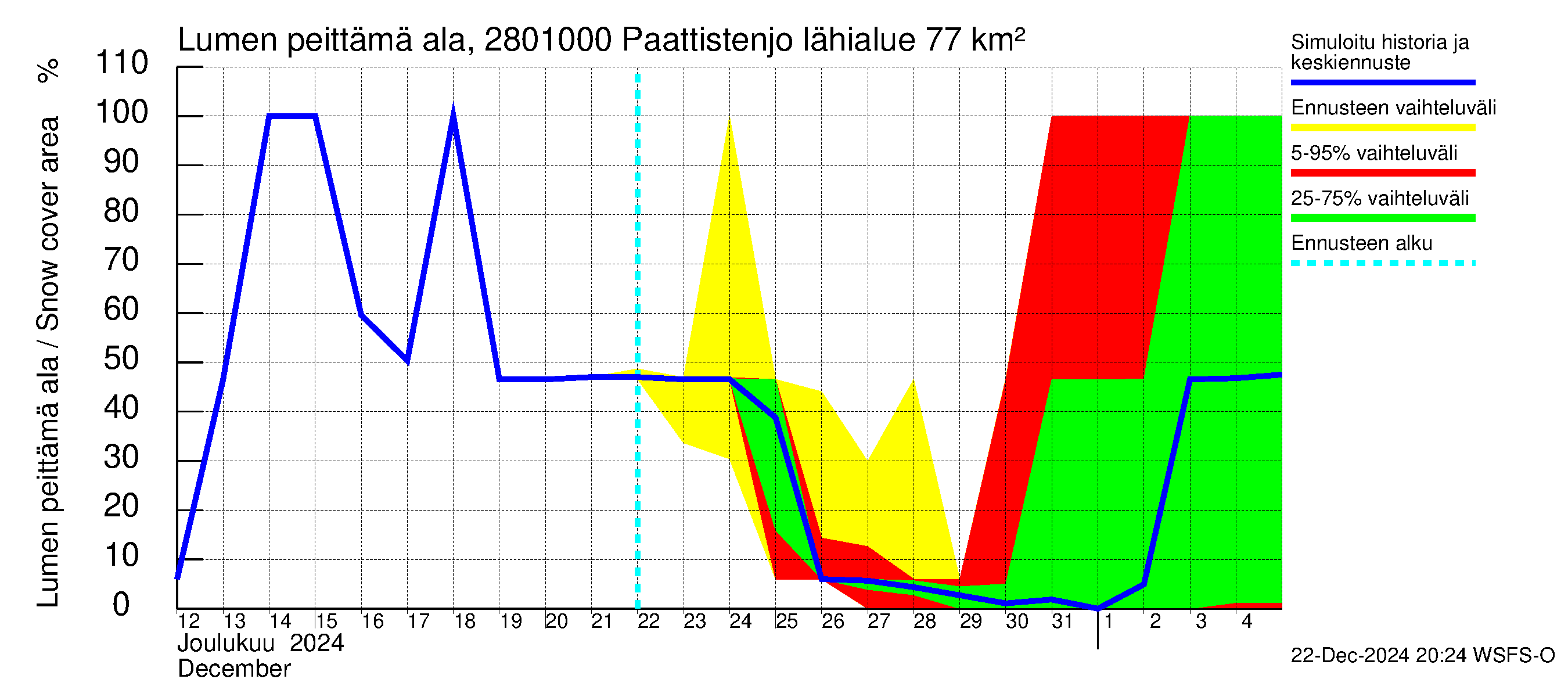 Aurajoen vesistöalue - Paattistenjoki mittapato: Lumen peittämä ala