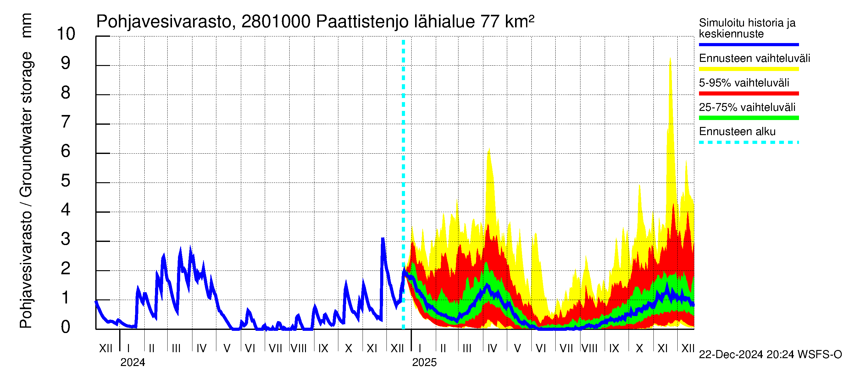 Aurajoen vesistöalue - Paattistenjoki mittapato: Pohjavesivarasto