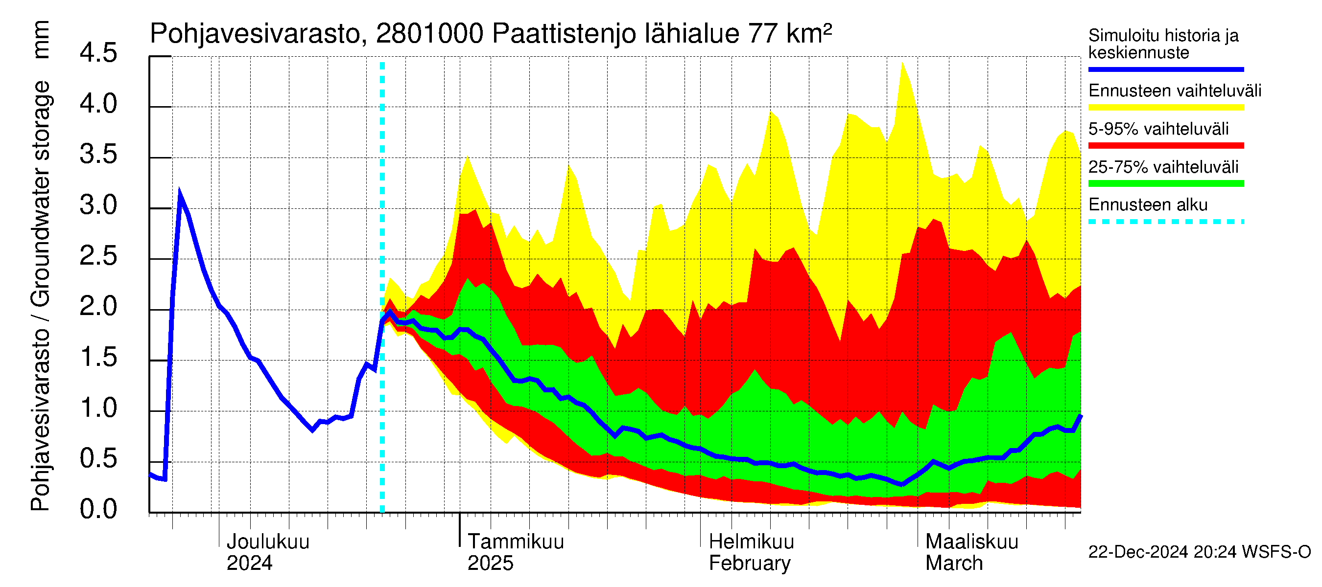 Aurajoen vesistöalue - Paattistenjoki mittapato: Pohjavesivarasto