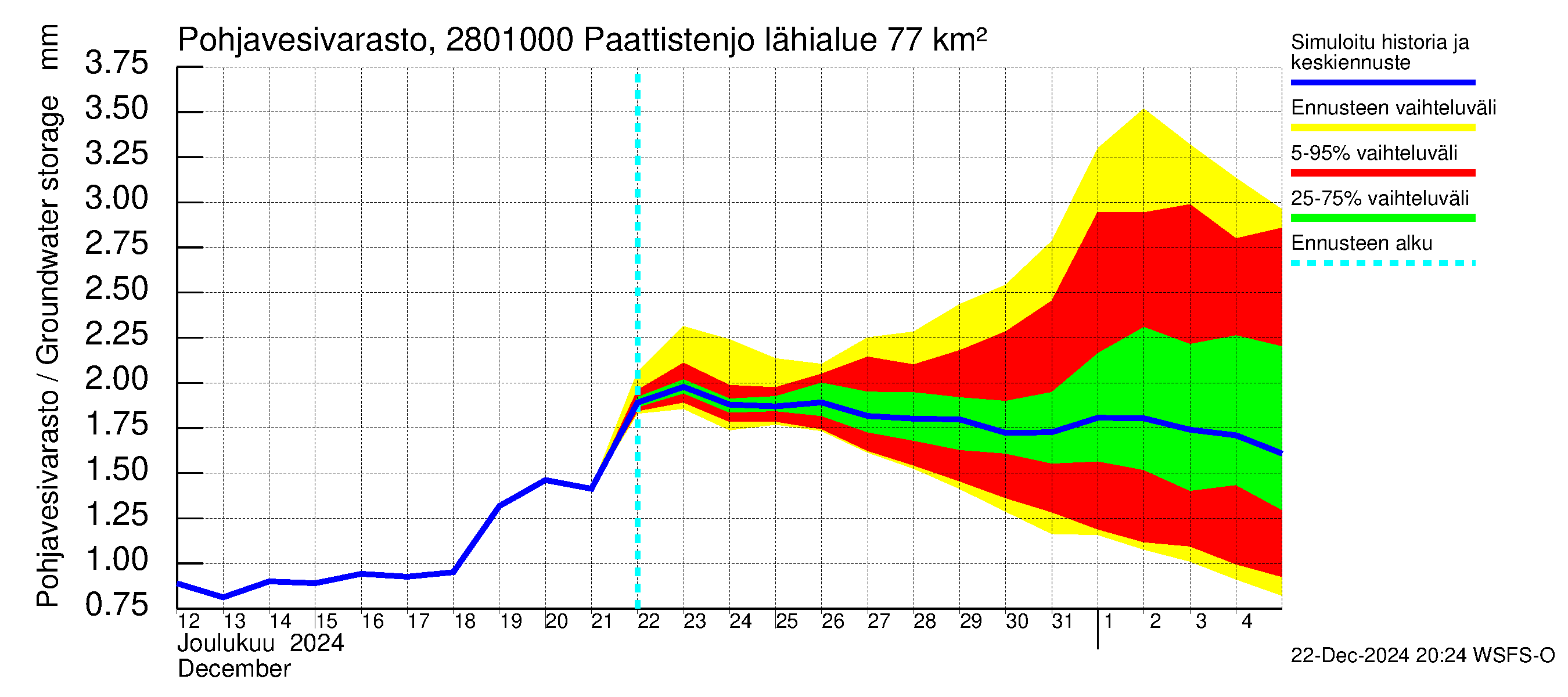 Aurajoen vesistöalue - Paattistenjoki mittapato: Pohjavesivarasto