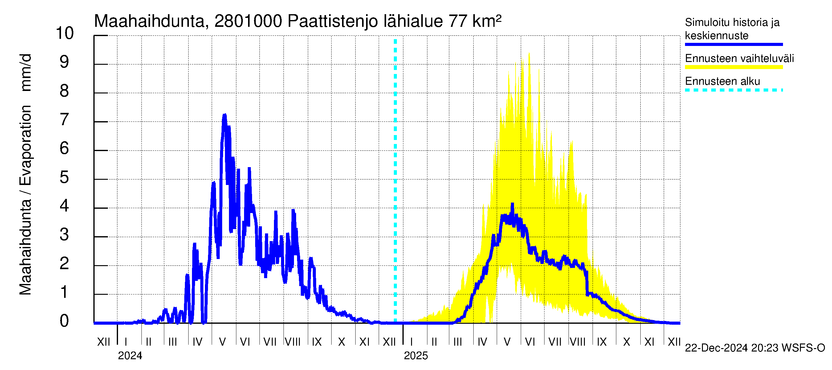 Aurajoen vesistöalue - Paattistenjoki mittapato: Haihdunta maa-alueelta