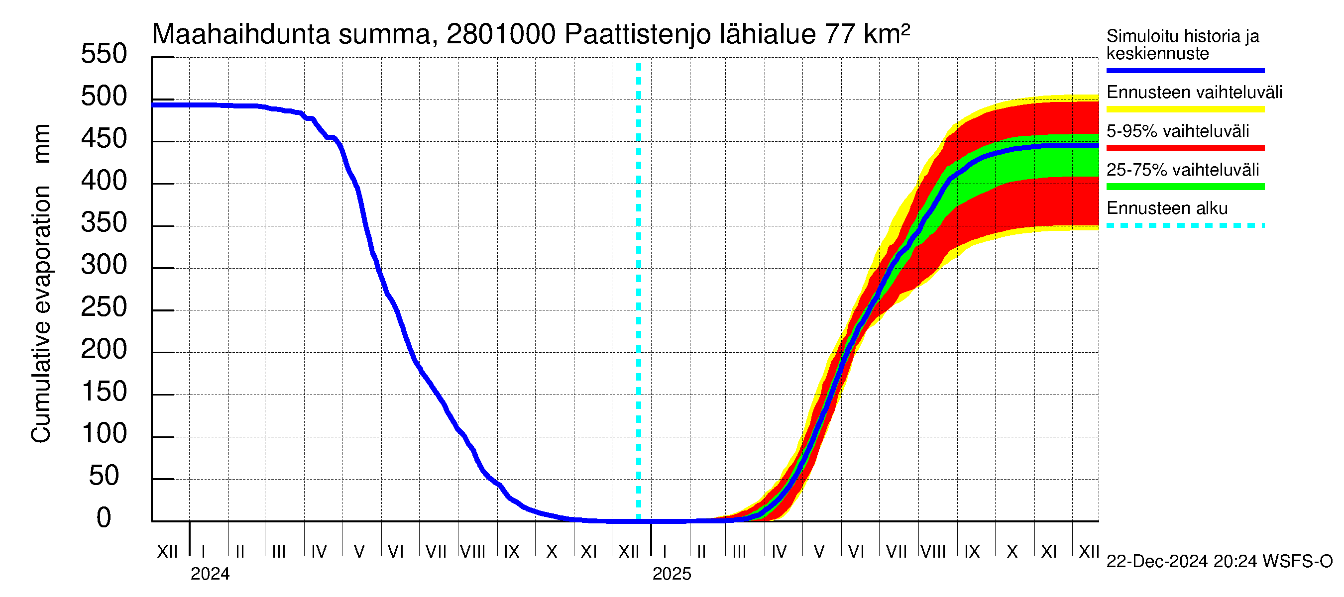 Aurajoen vesistöalue - Paattistenjoki mittapato: Haihdunta maa-alueelta - summa