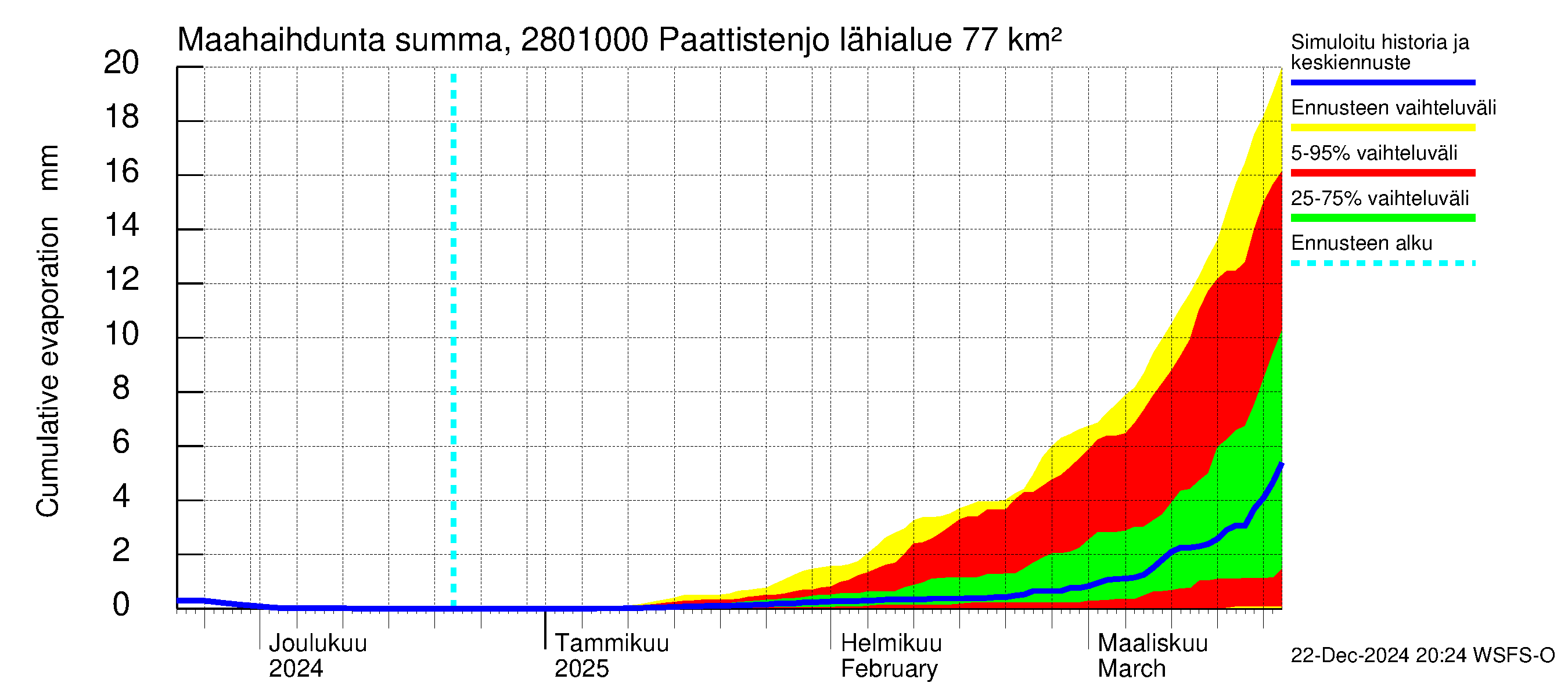 Aurajoen vesistöalue - Paattistenjoki mittapato: Haihdunta maa-alueelta - summa