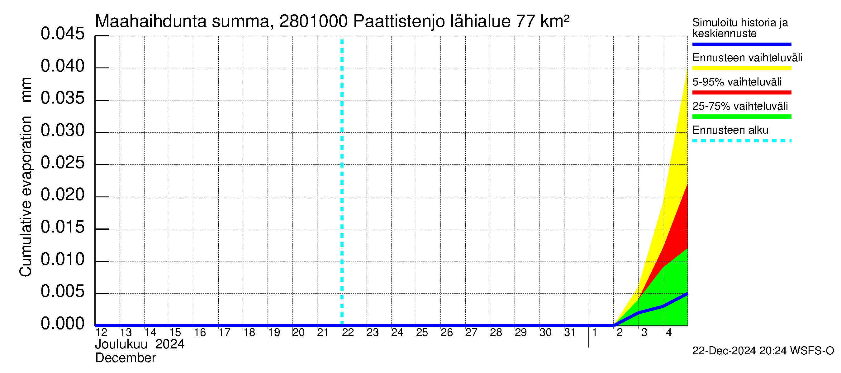 Aurajoen vesistöalue - Paattistenjoki mittapato: Haihdunta maa-alueelta - summa