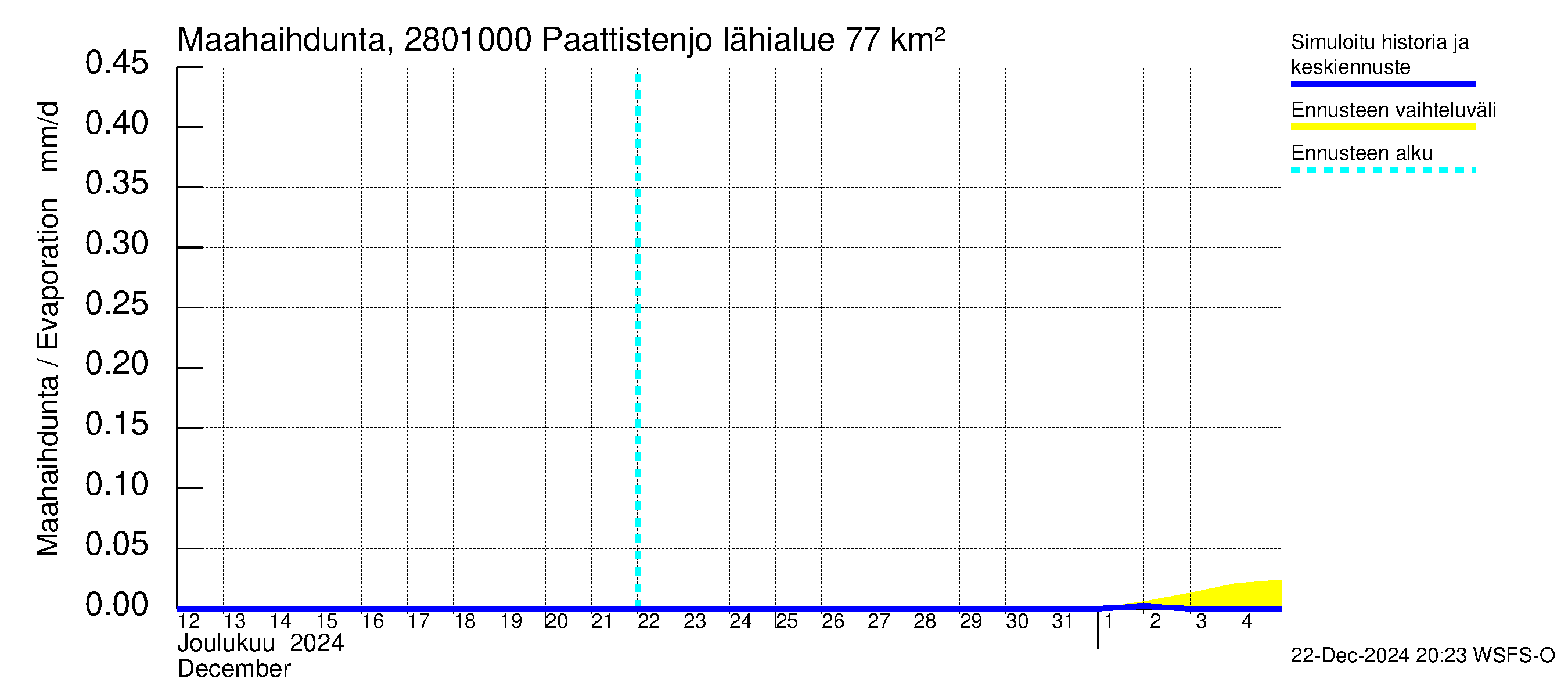 Aurajoen vesistöalue - Paattistenjoki mittapato: Haihdunta maa-alueelta