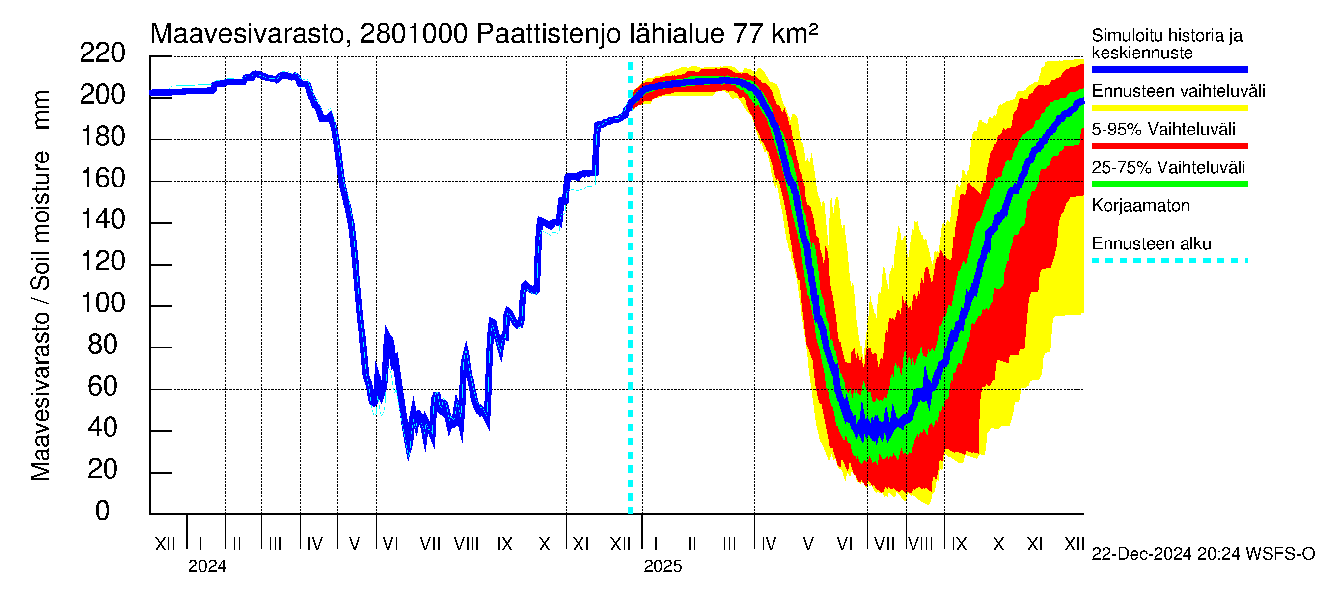 Aurajoen vesistöalue - Paattistenjoki mittapato: Maavesivarasto