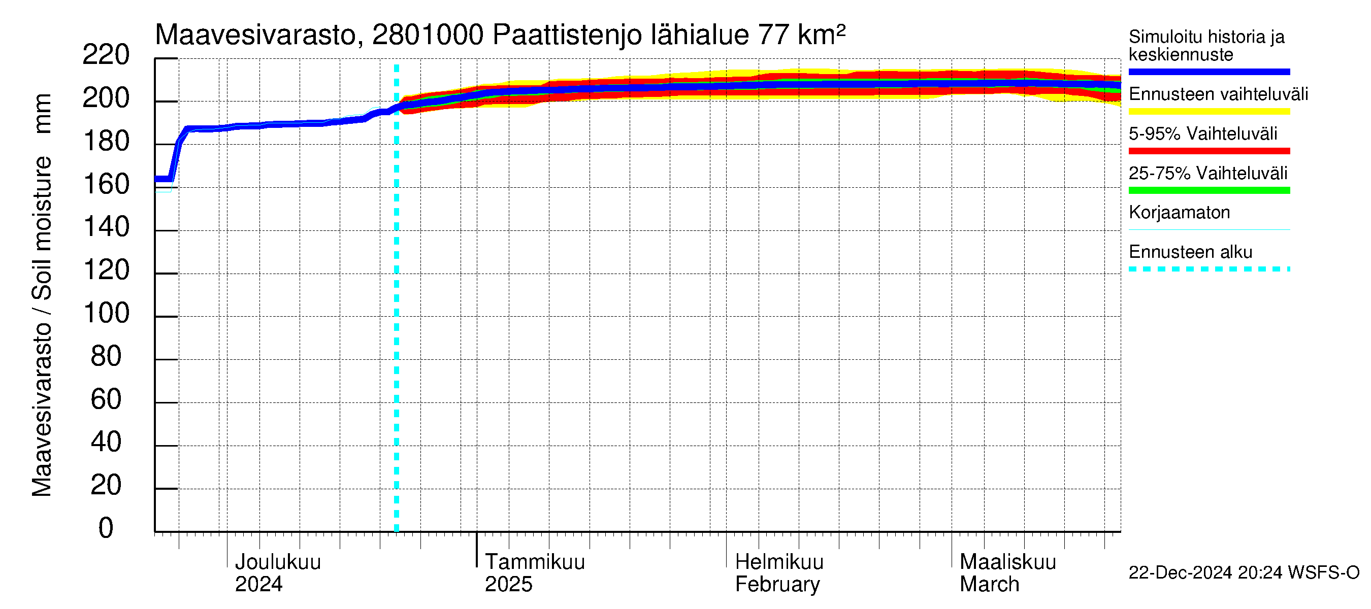 Aurajoen vesistöalue - Paattistenjoki mittapato: Maavesivarasto