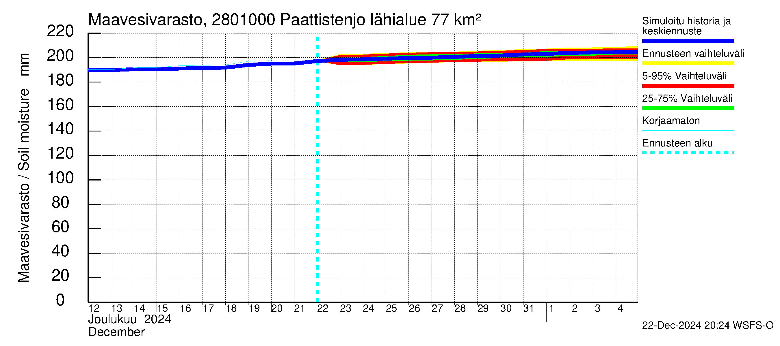 Aurajoen vesistöalue - Paattistenjoki mittapato: Maavesivarasto