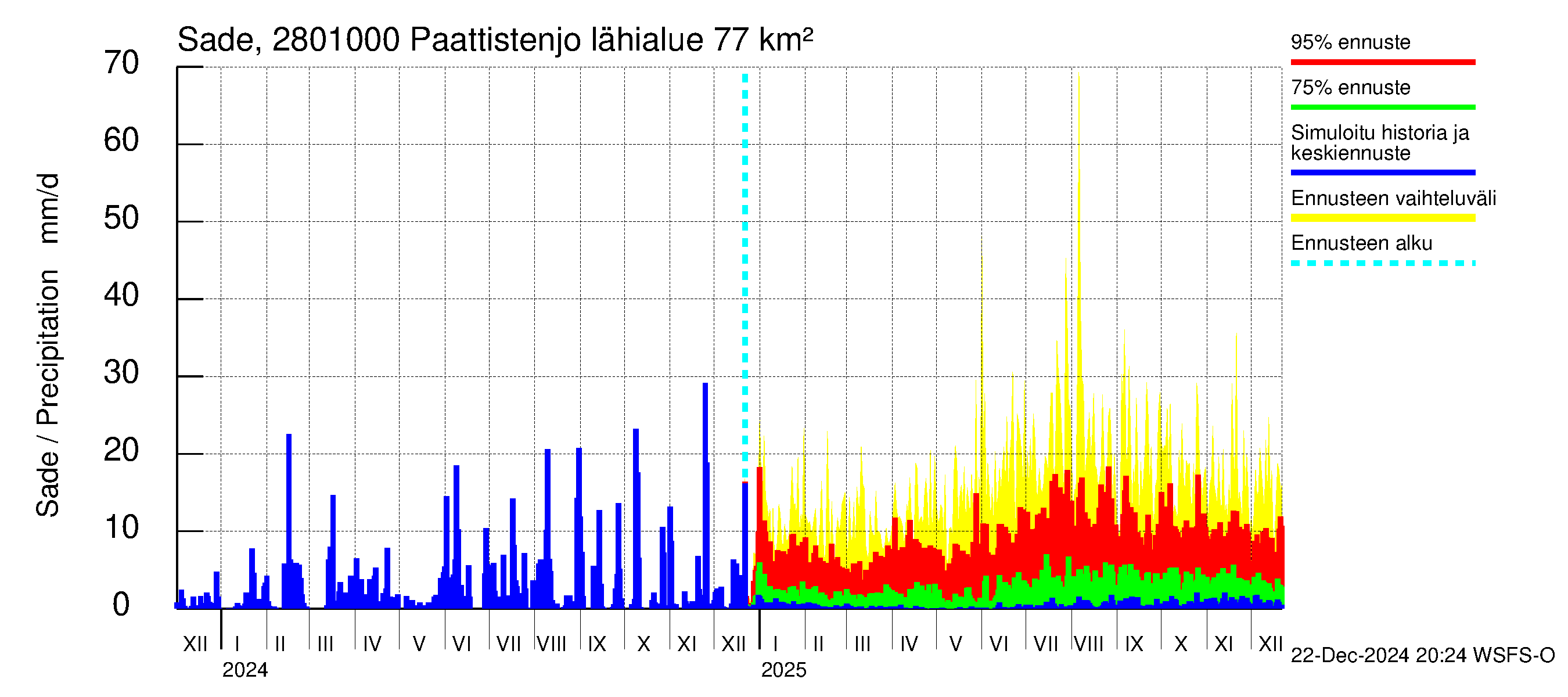 Aurajoen vesistöalue - Paattistenjoki mittapato: Sade