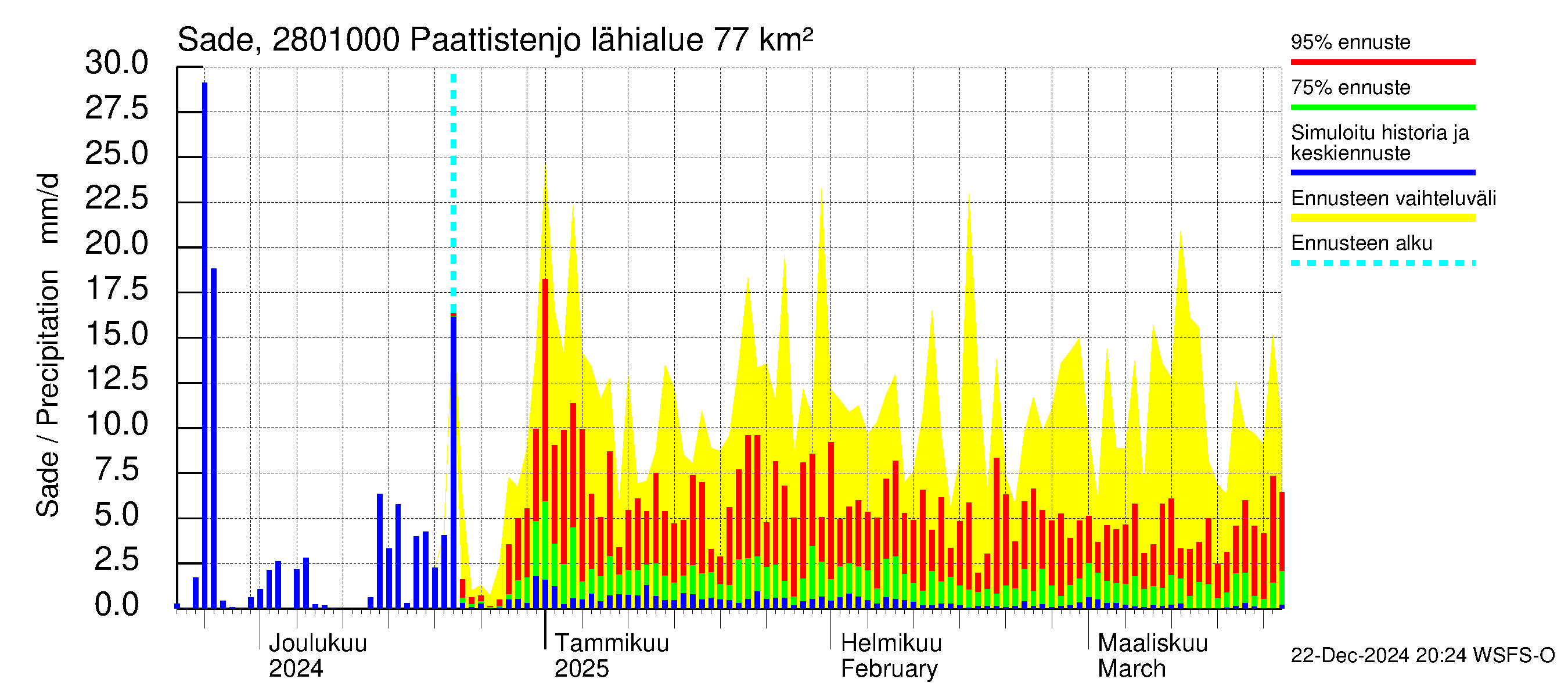 Aurajoen vesistöalue - Paattistenjoki mittapato: Sade